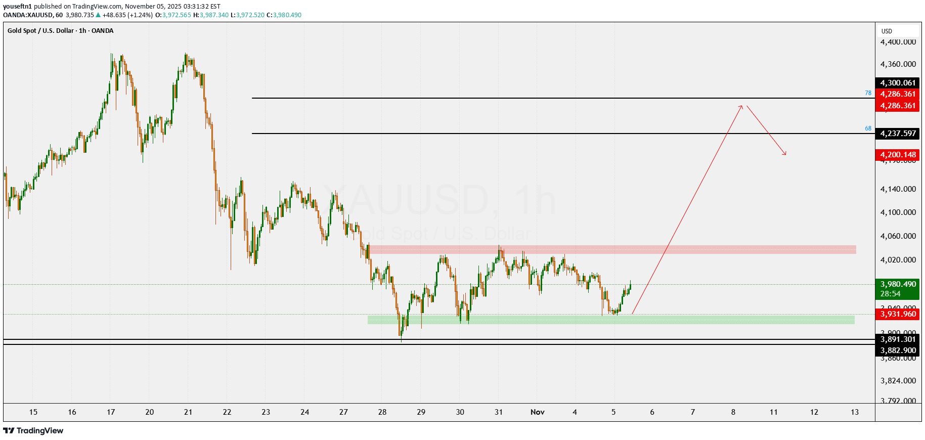 خریدPAXG،تکنیکال،youseftn1