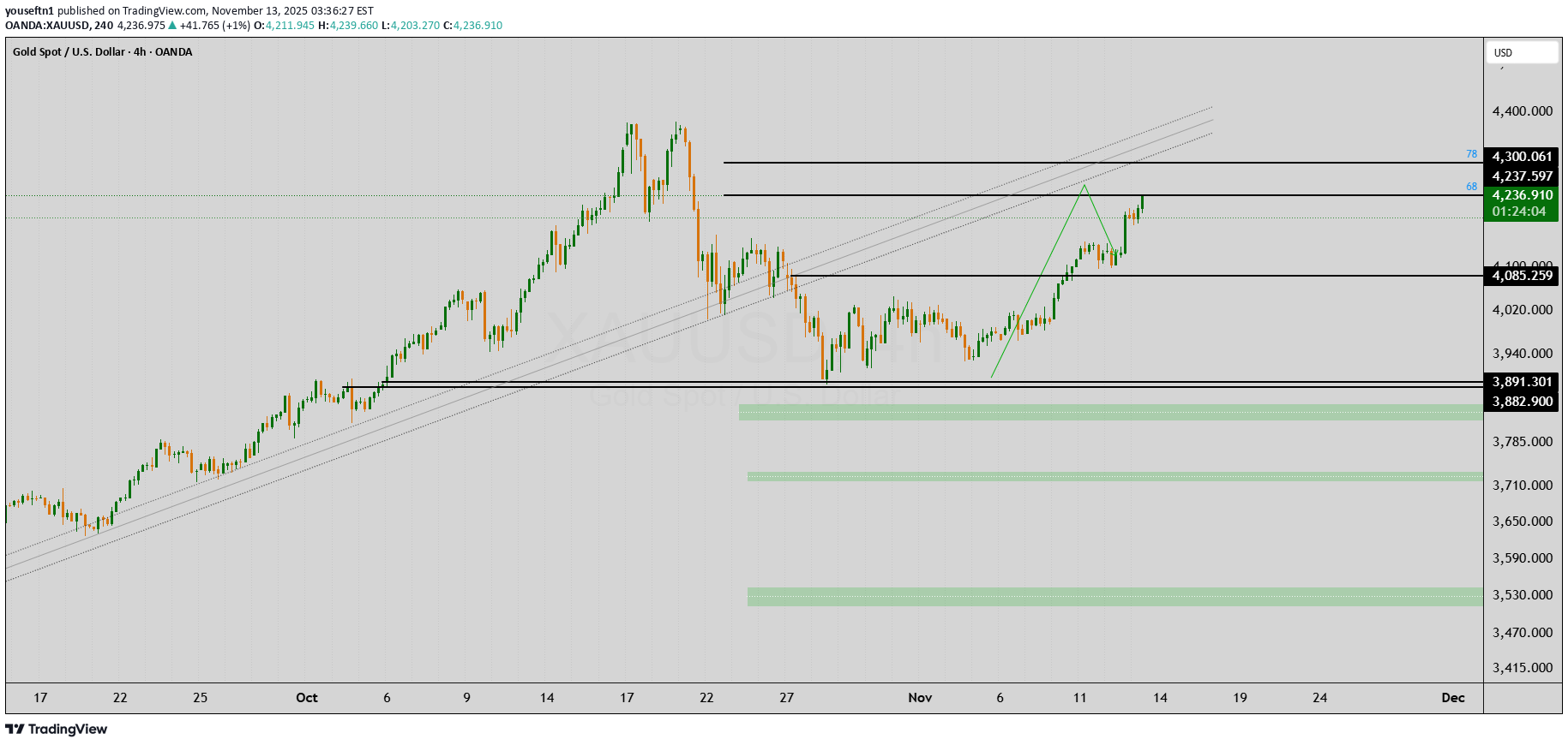 فروشPAXG،تکنیکال،youseftn1