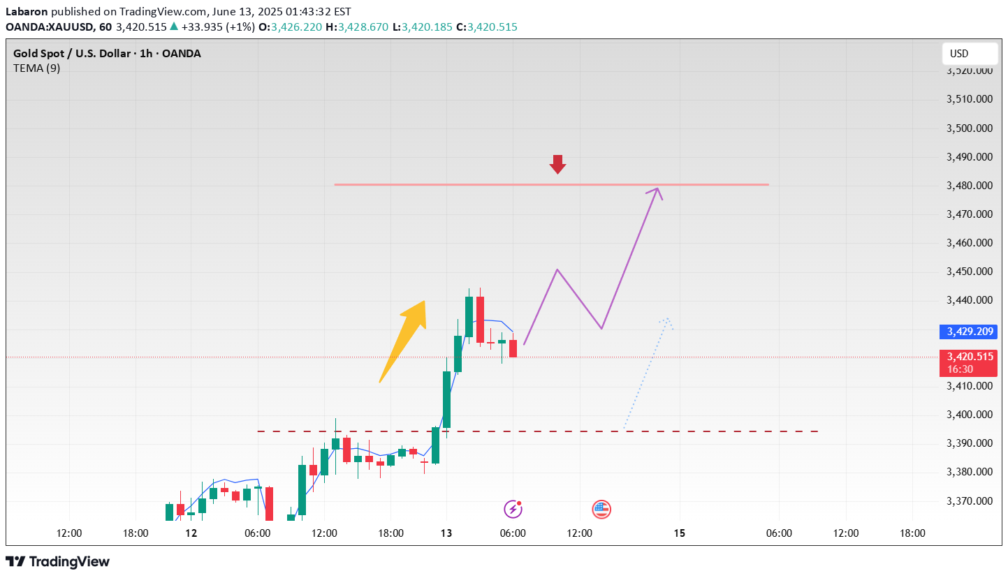 BuyPAXG،Technical،Labaron