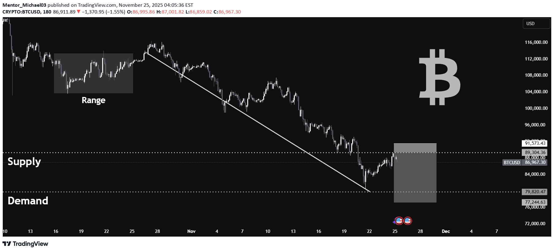 İndirimBTC،Teknik،Mentor_Michael03