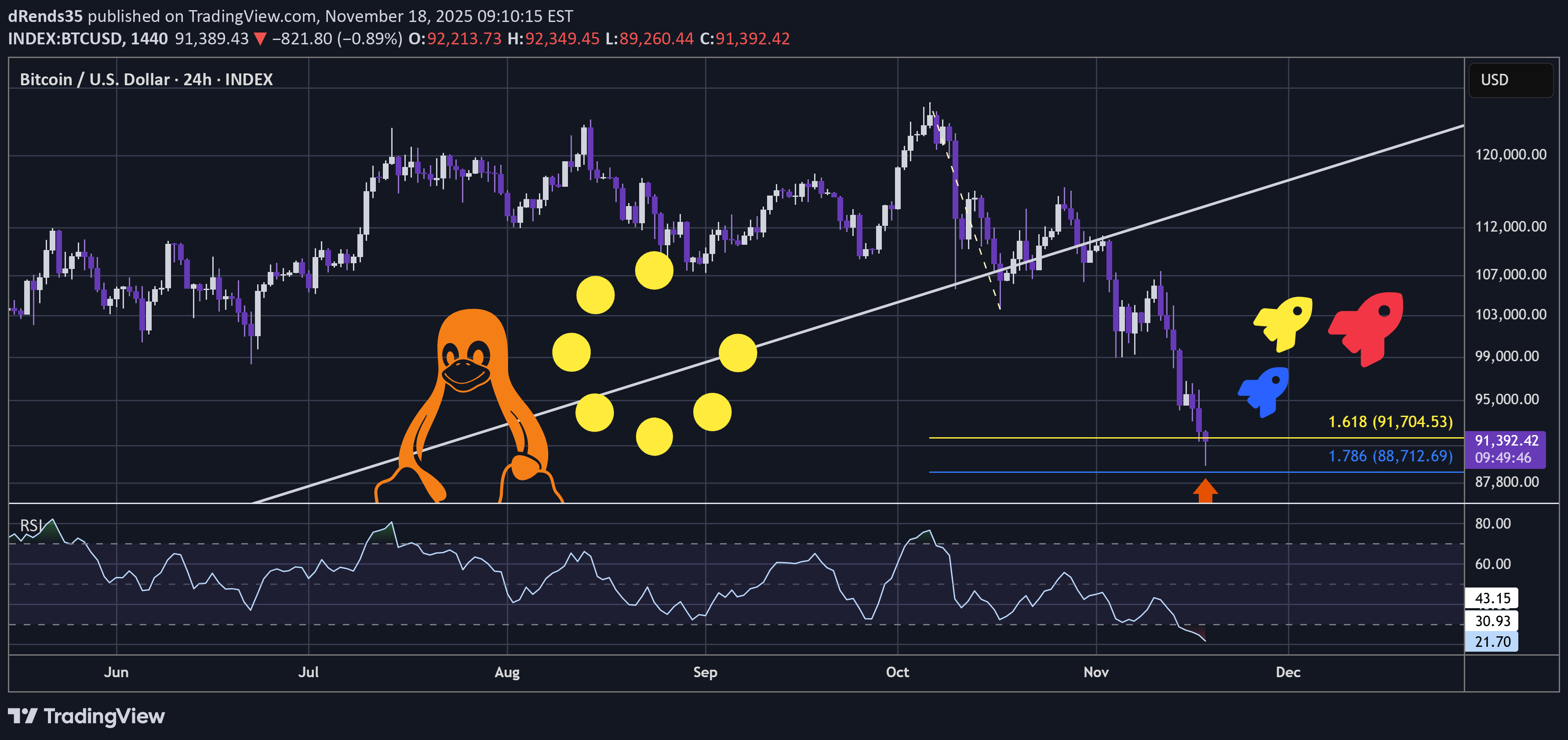 خریدBTC،تکنیکال،dRends35