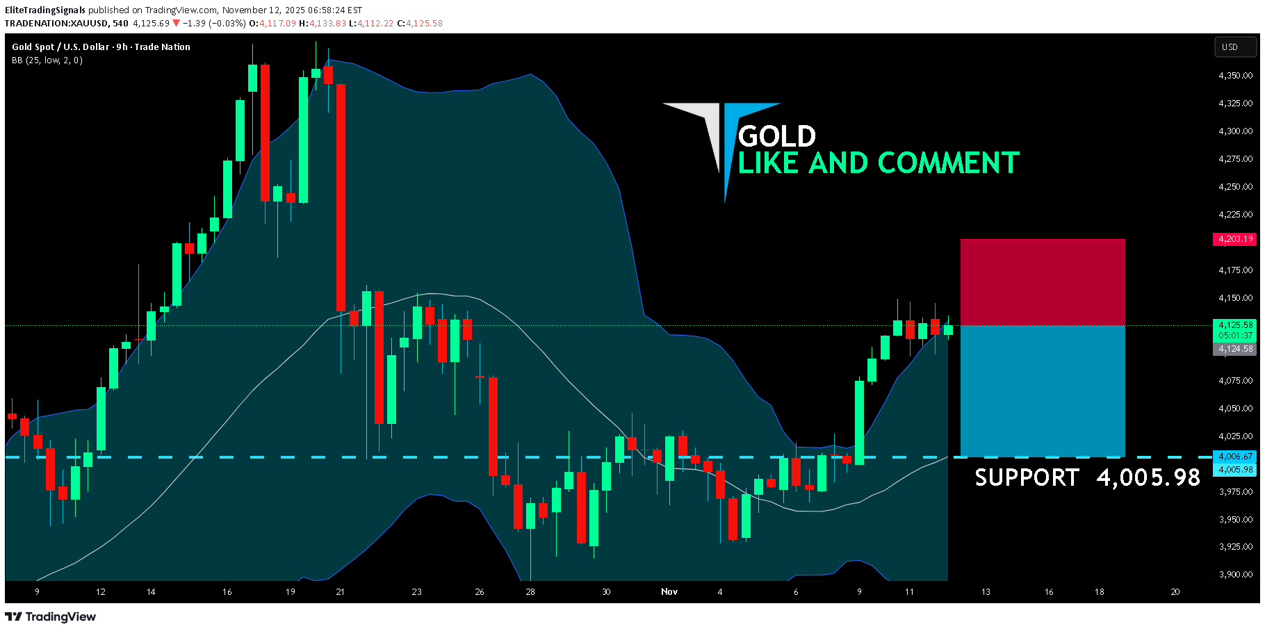 فروشPAXG،تکنیکال،EliteTradingSignals