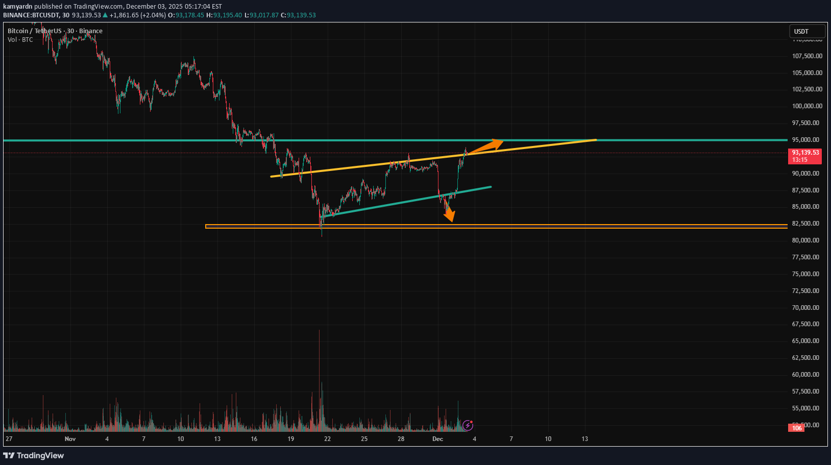 خریدBTC،تکنیکال،kamyardn