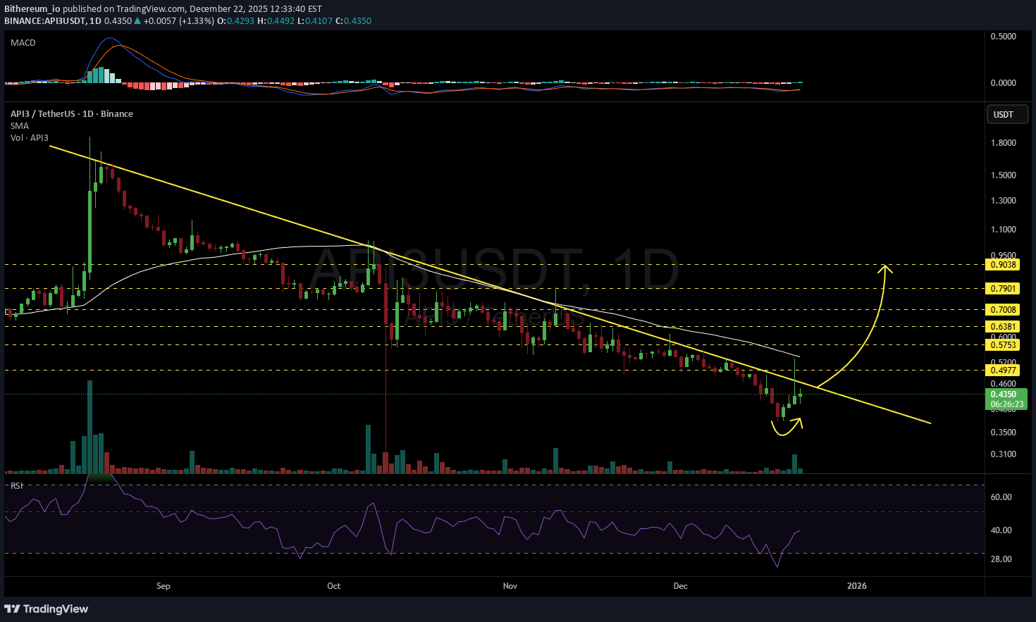 API3،تکنیکال،Bithereum_io