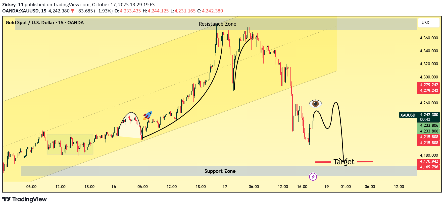 فروشPAXG،تکنیکال،Zickey_11