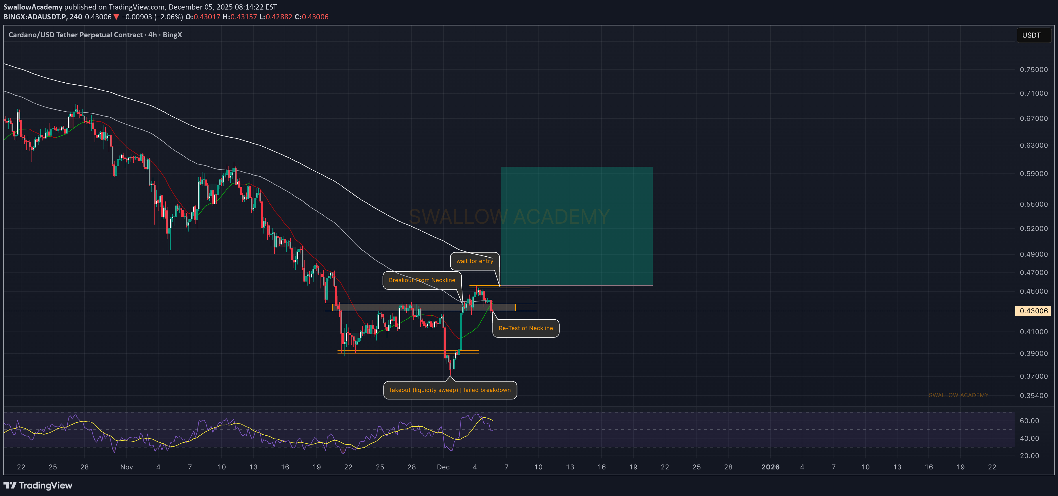 شراءADA،التحليل الفني،SwallowAcademy
