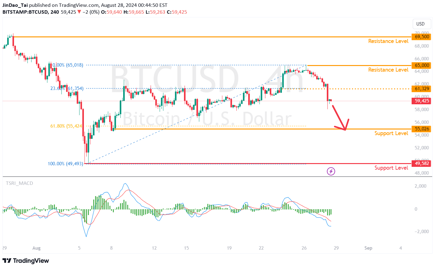 SellBTC،Technical،JinDao_Tai