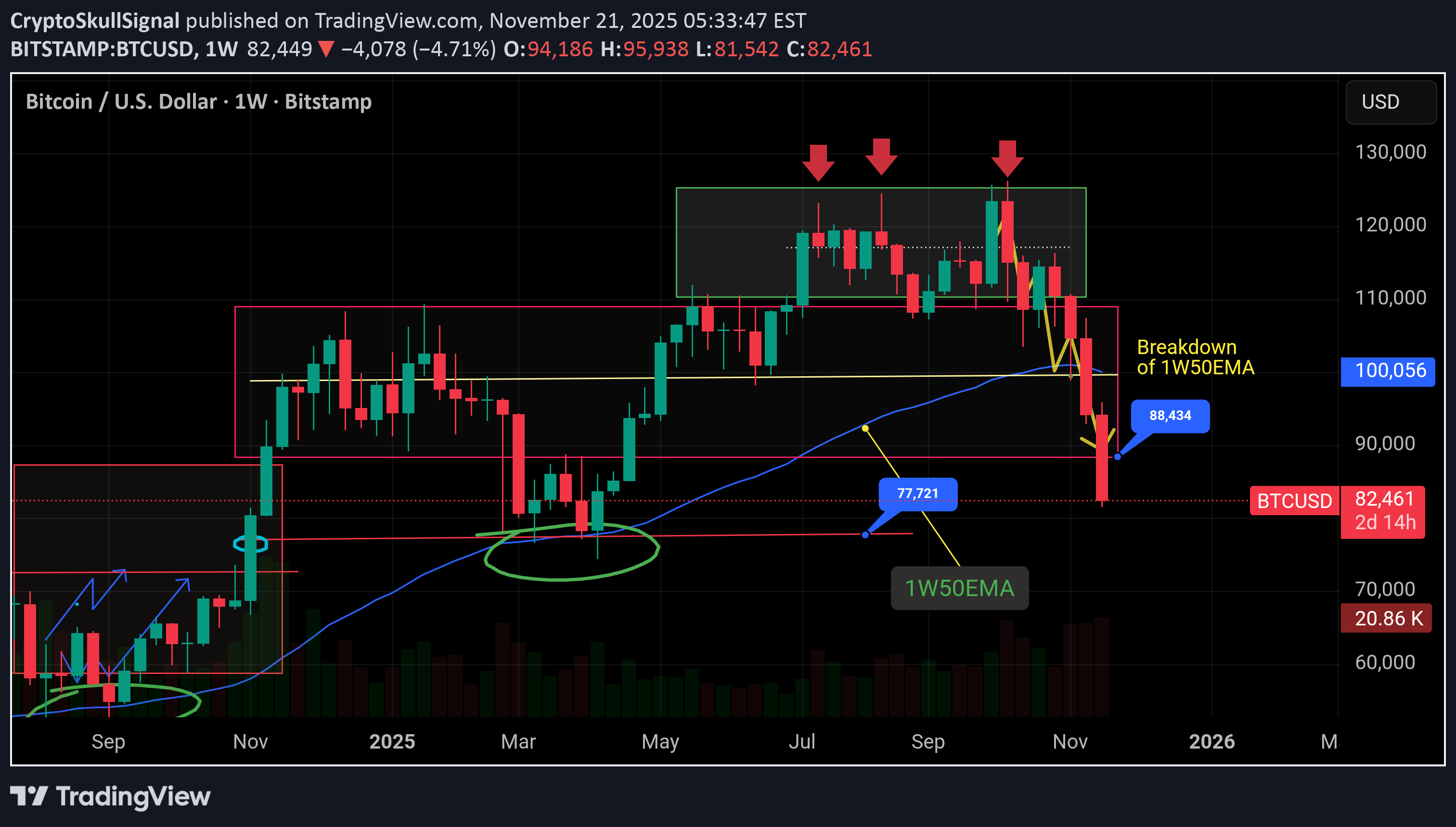 بيعBTC،التحليل الفني،CryptoSkullSignal