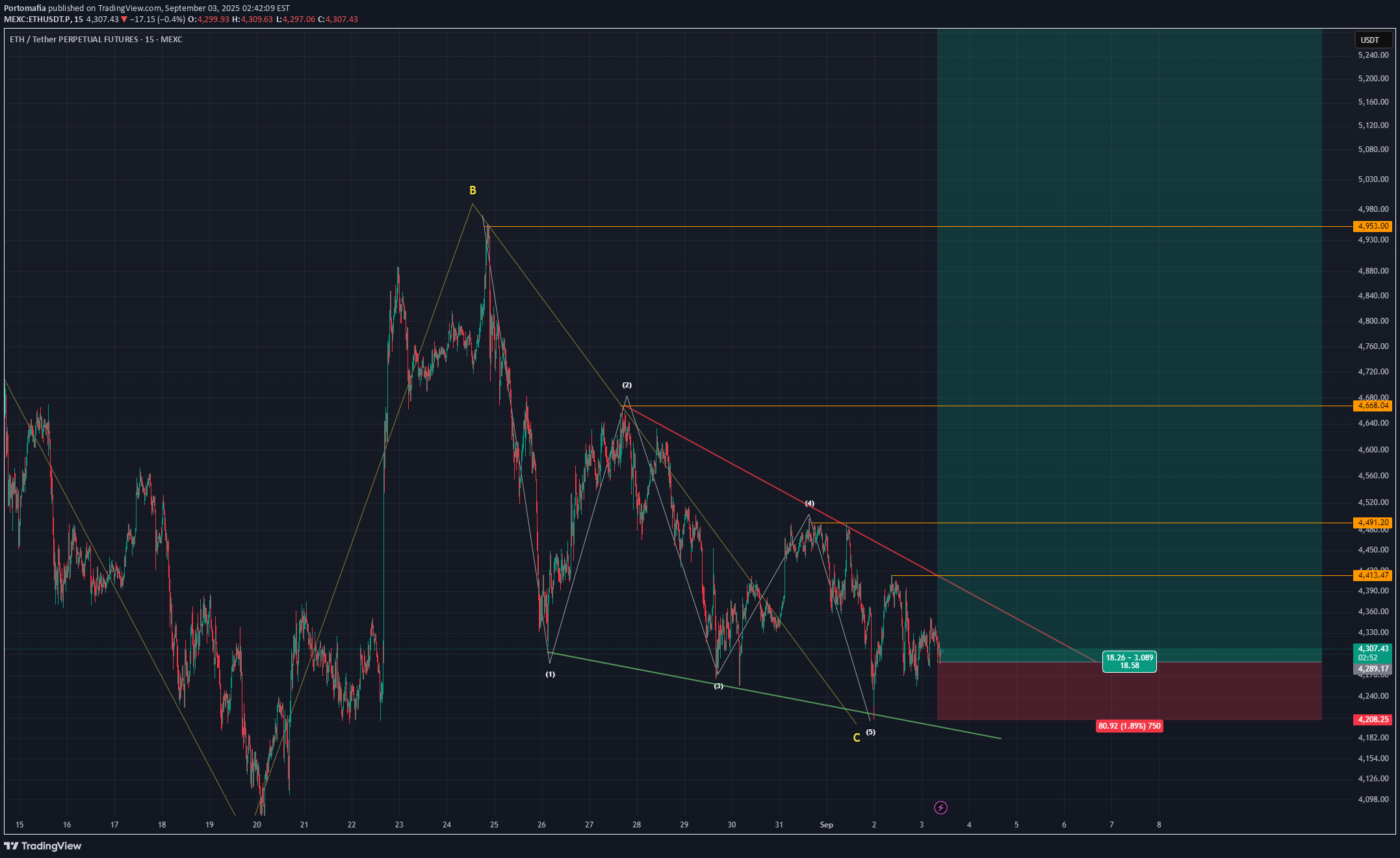خریدETH،تکنیکال،Portomafia