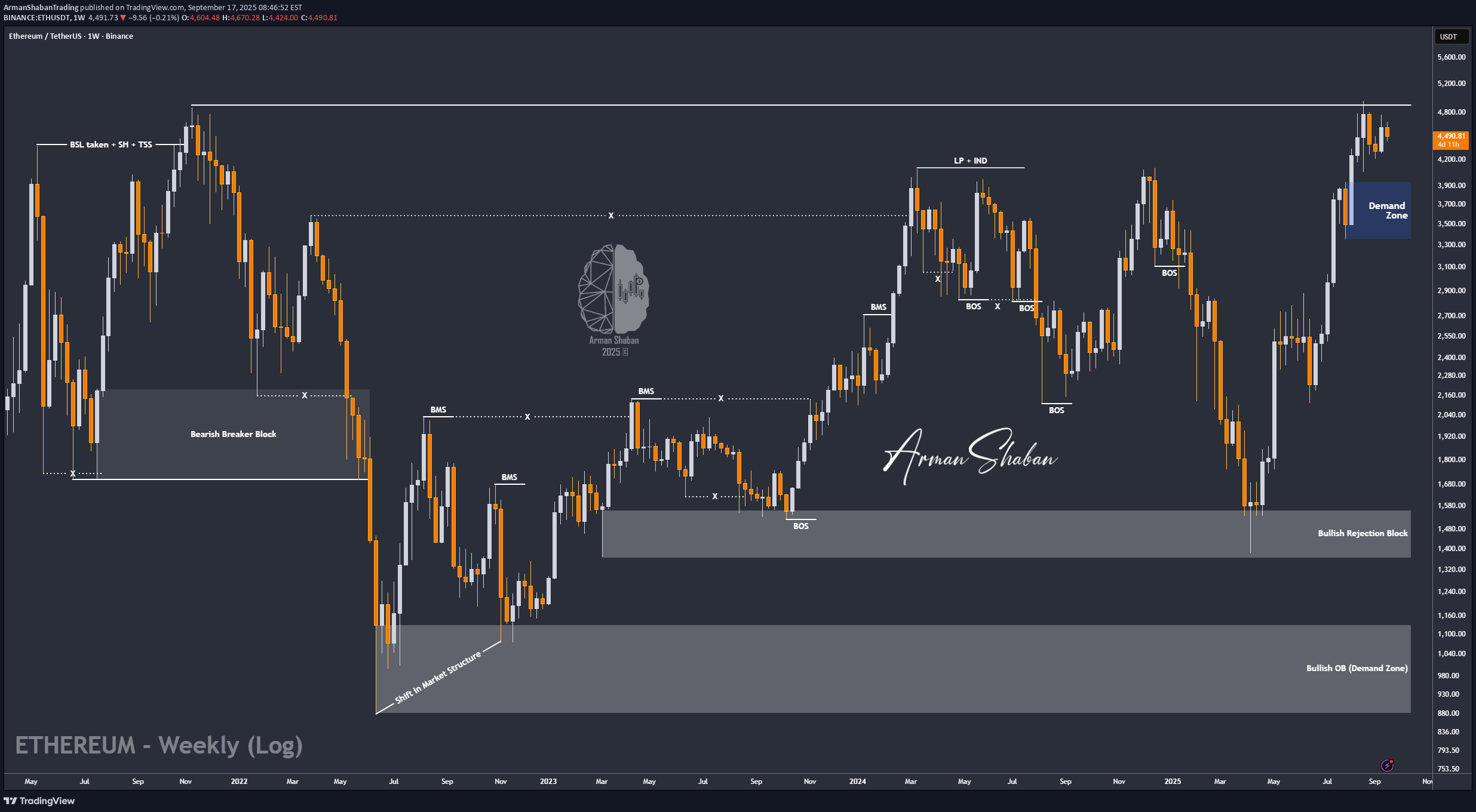 خریدETH،تکنیکال،ArmanShabanTrading