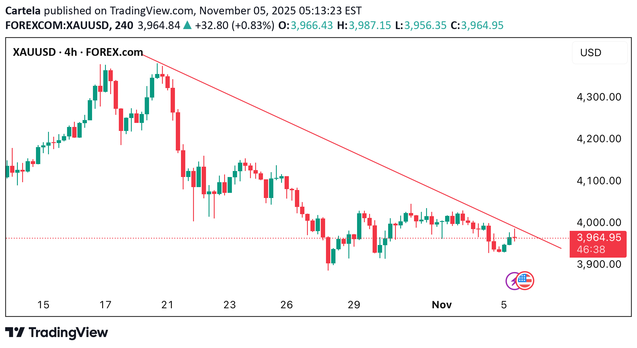 فروشPAXG،تکنیکال،Cartela