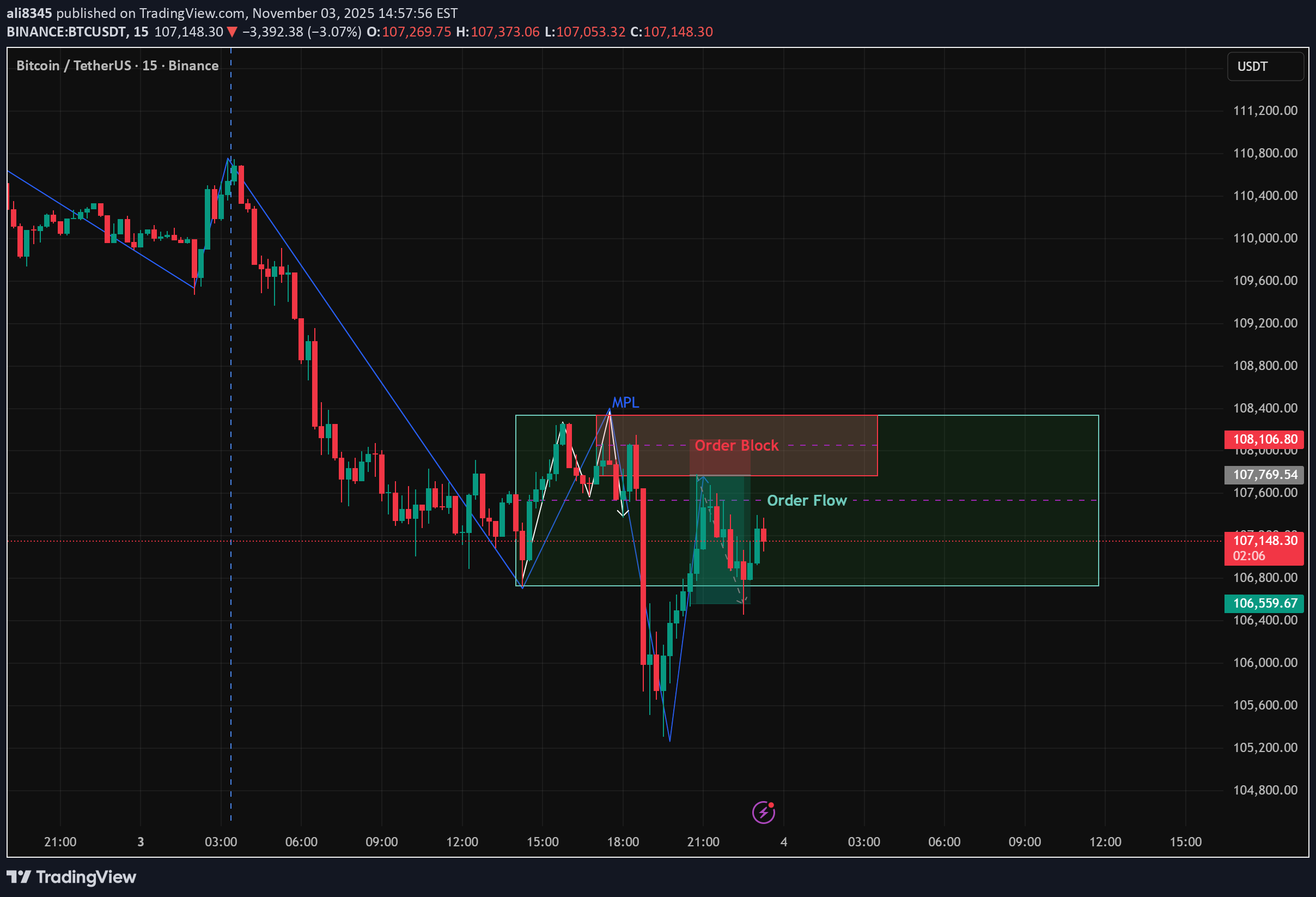 فروشBTC،تکنیکال،ali8345
