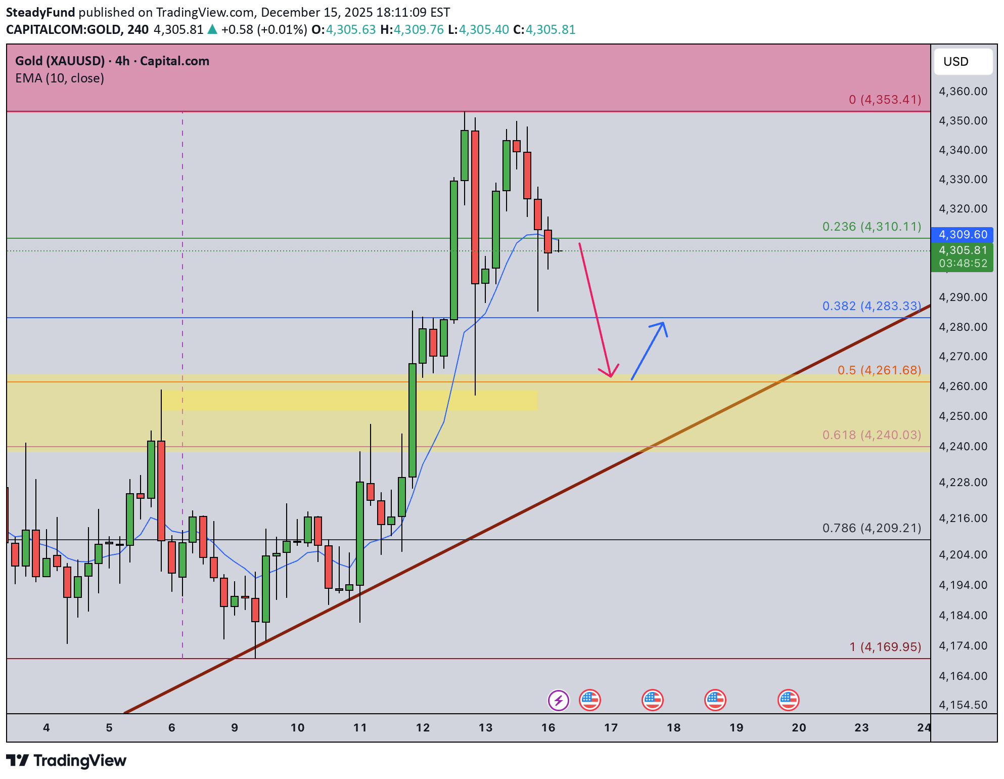PAXG،تکنیکال،SteadyFund