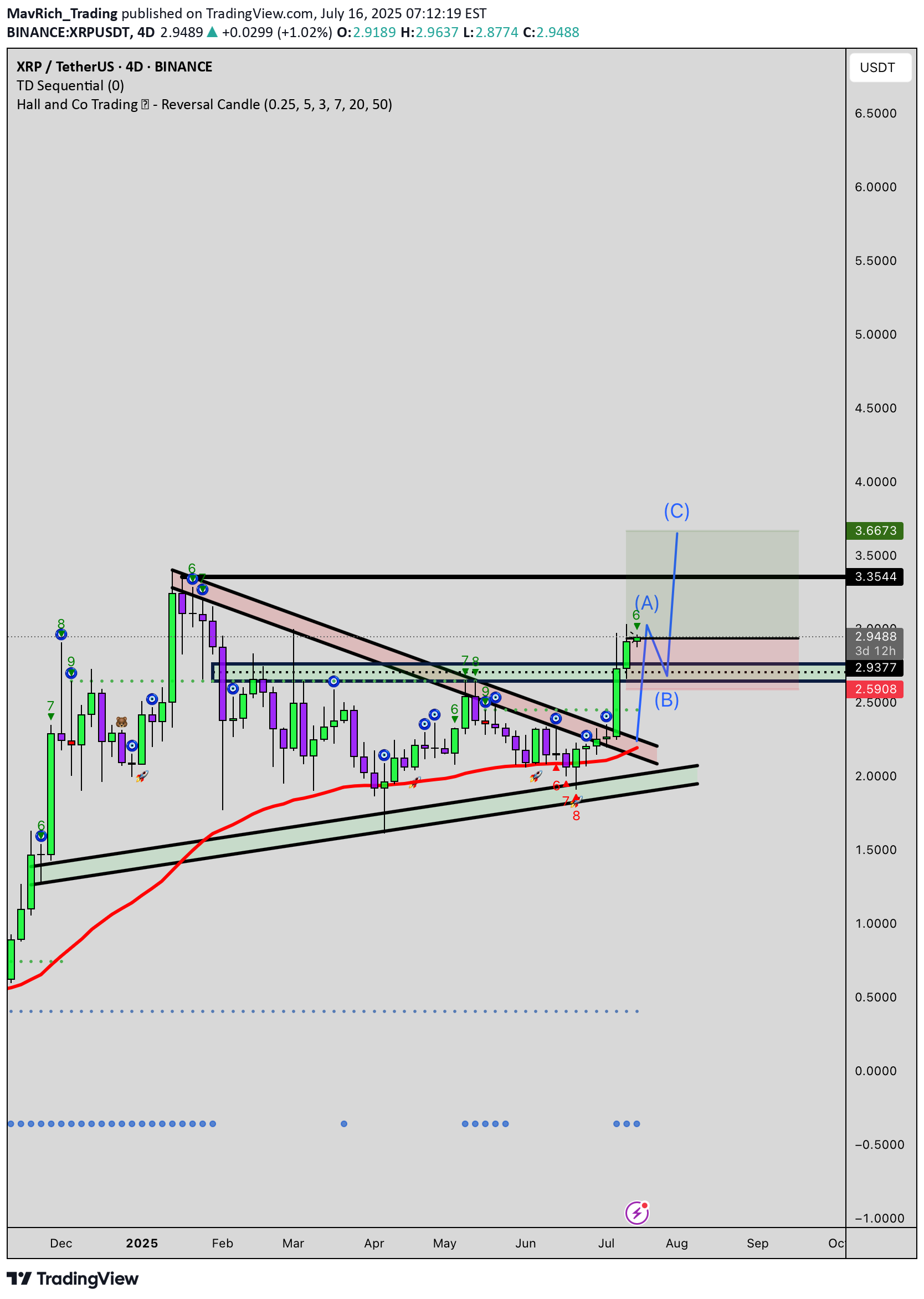 خریدXRP،تکنیکال،MavRich_Trading