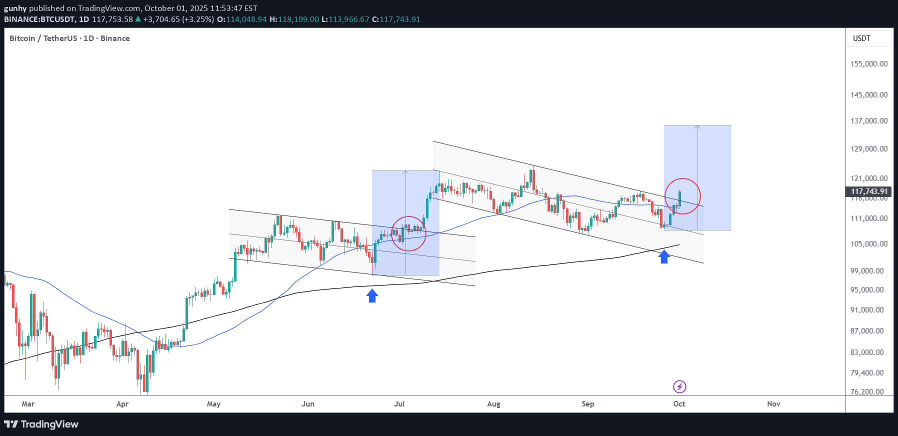 BuyBTC،Technical،gunhy