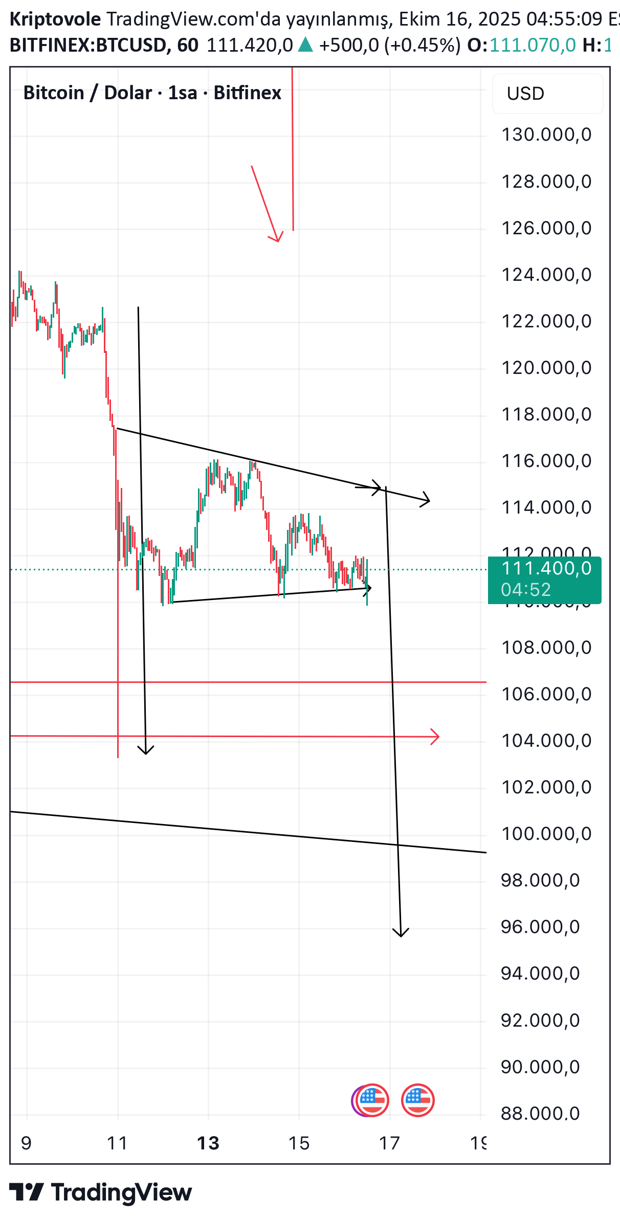 فروشBTC،تکنیکال،Kriptovole