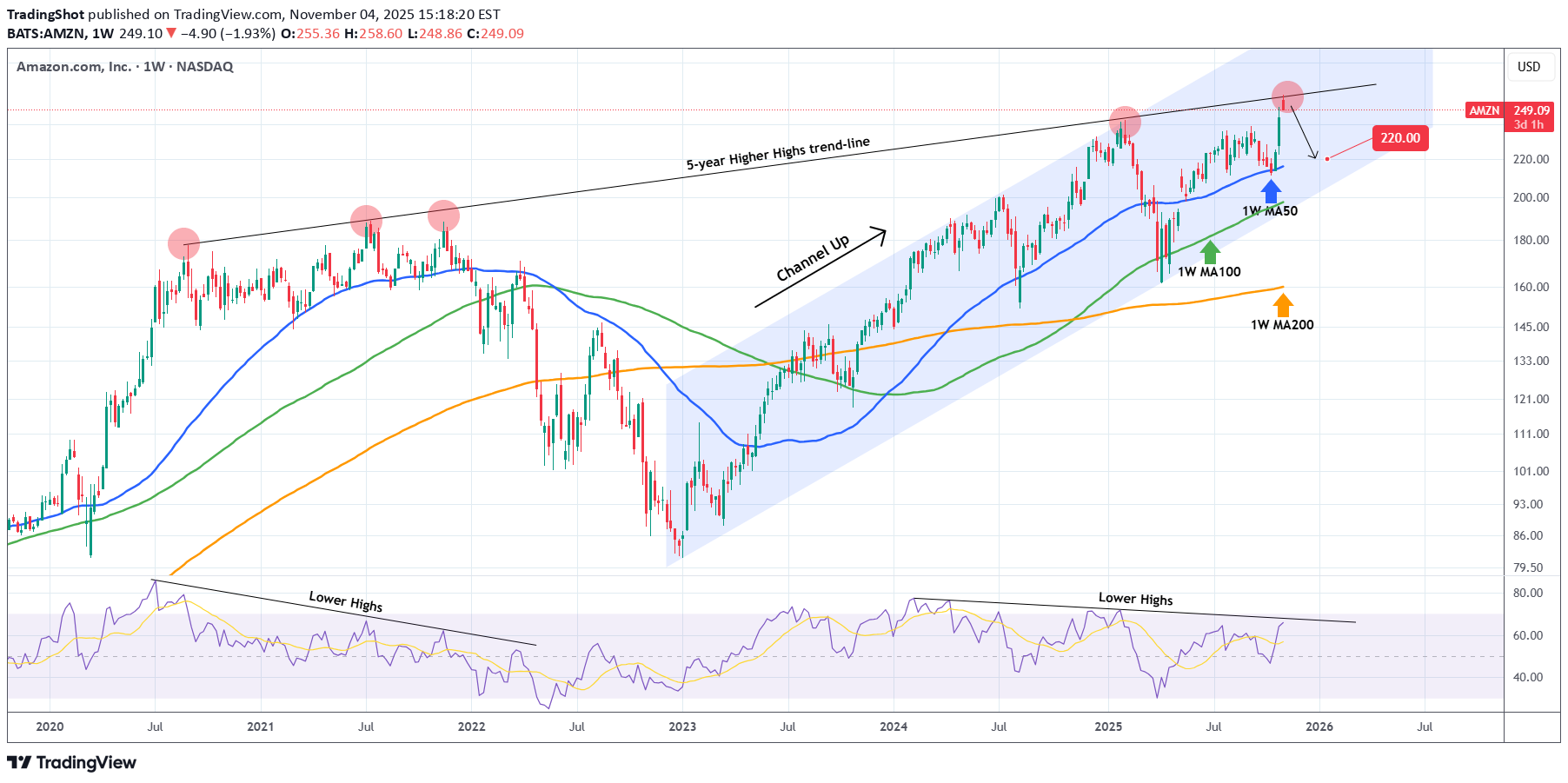 فروش،تکنیکال،TradingShot