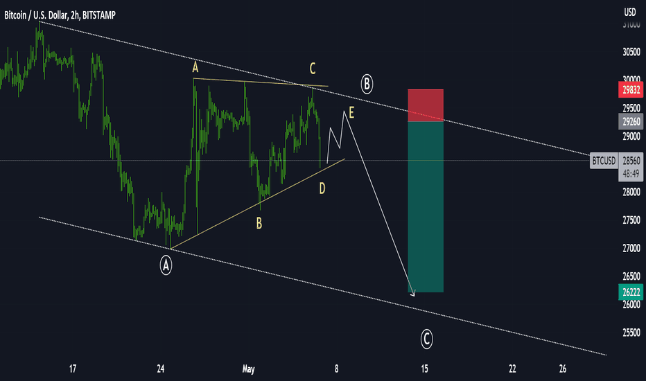 SellBTC،Technical،ivanbivan