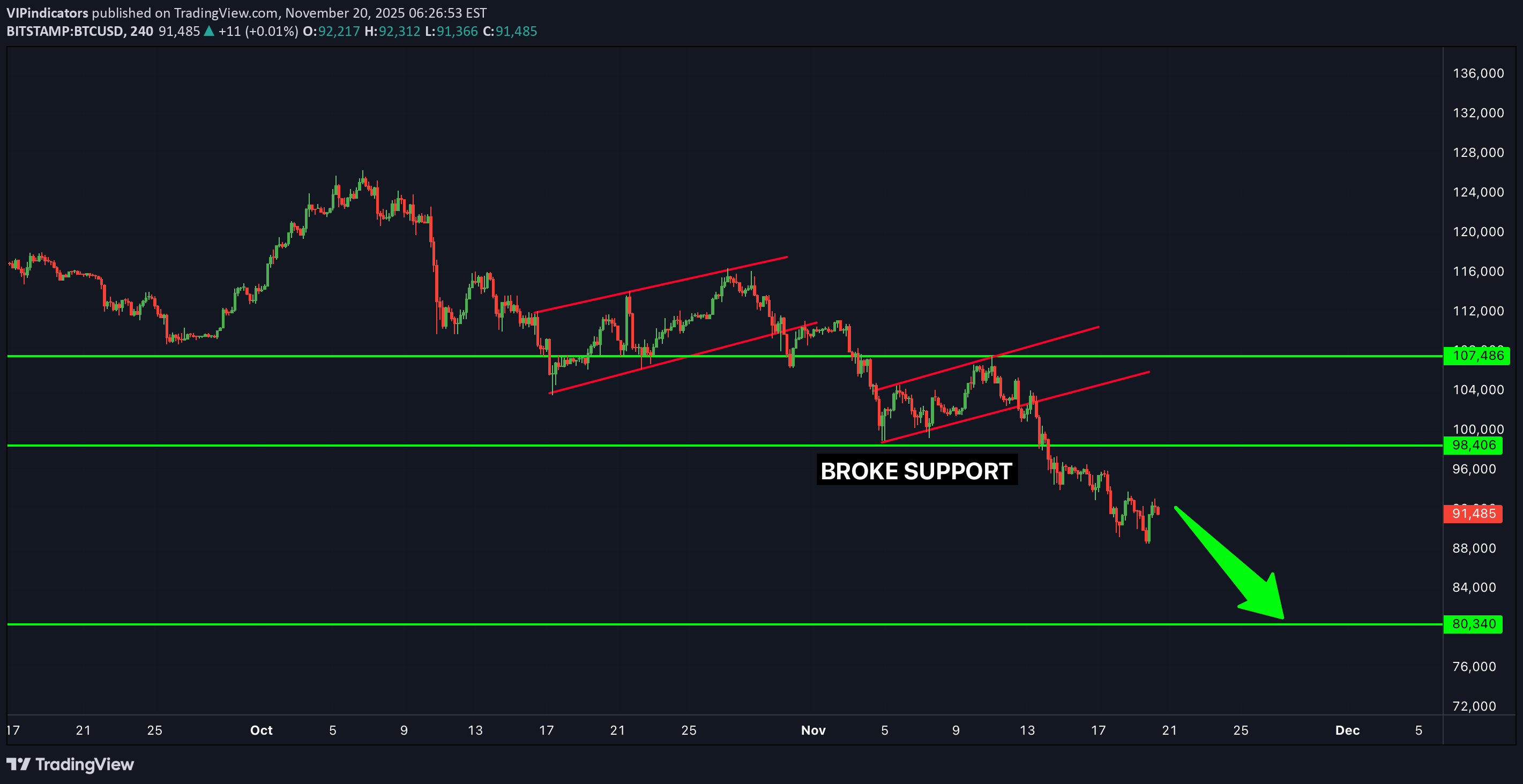بيعBTC،التحليل الفني،VIPindicators