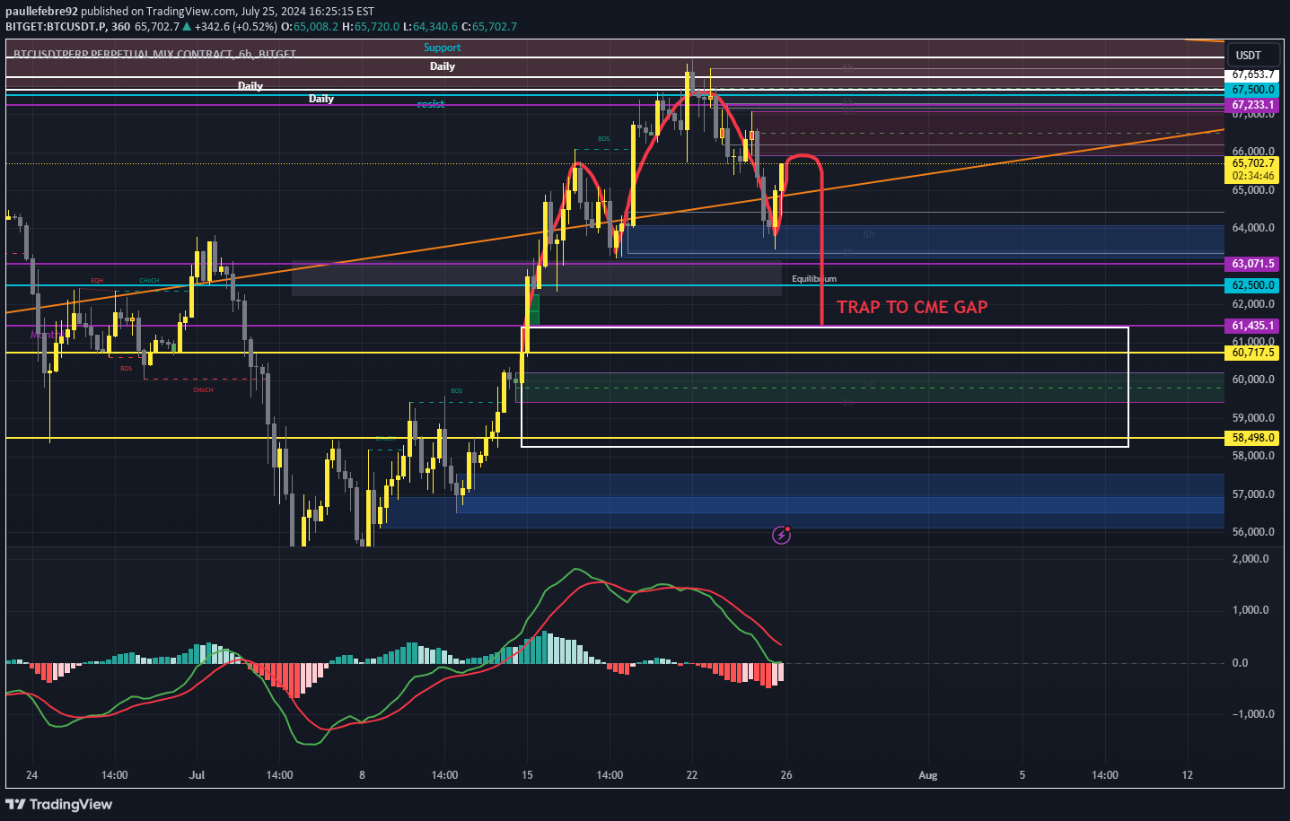 فروشBTC،تکنیکال،paullefebre92