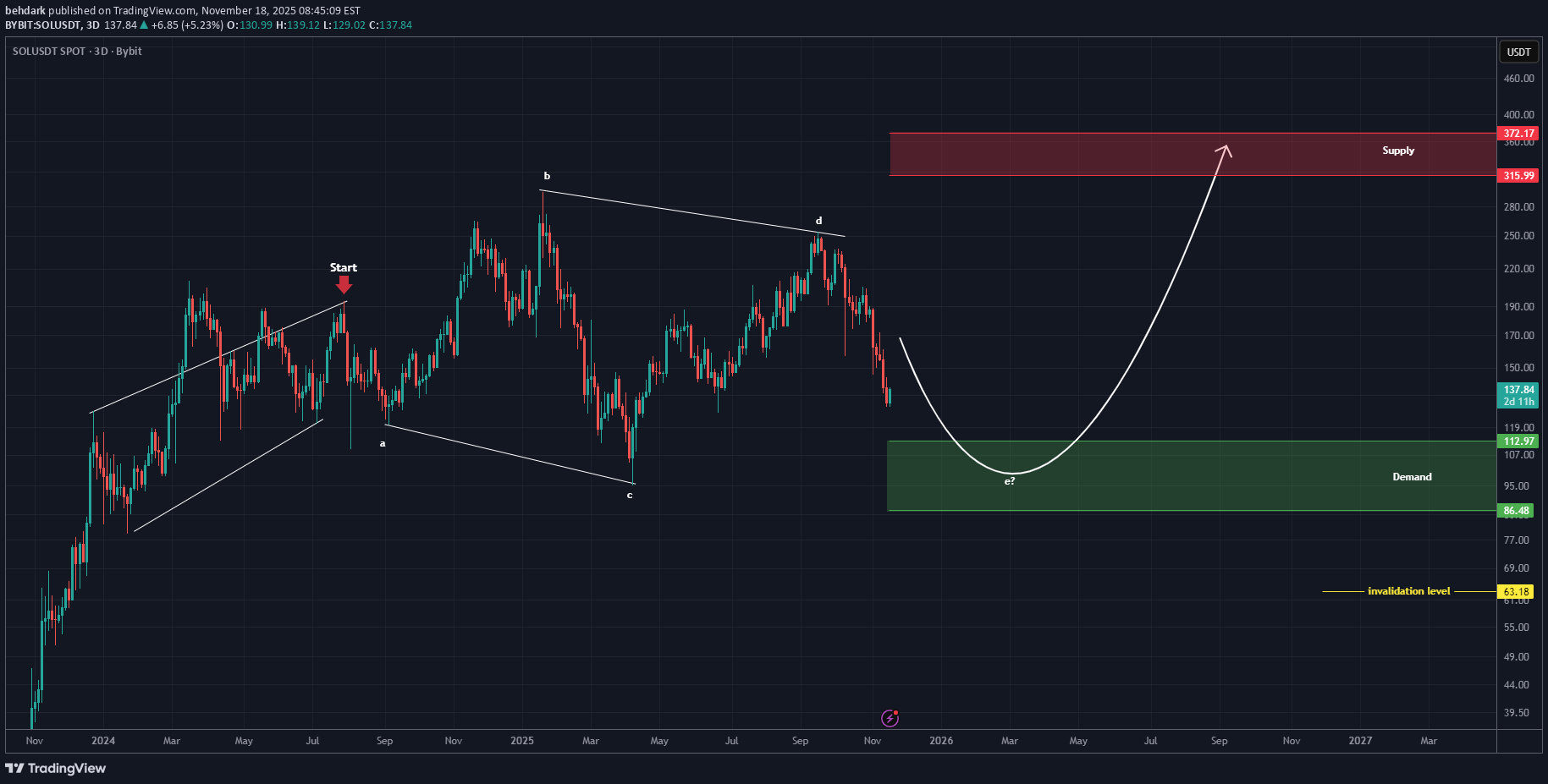 SOL،التحليل الفني،behdark