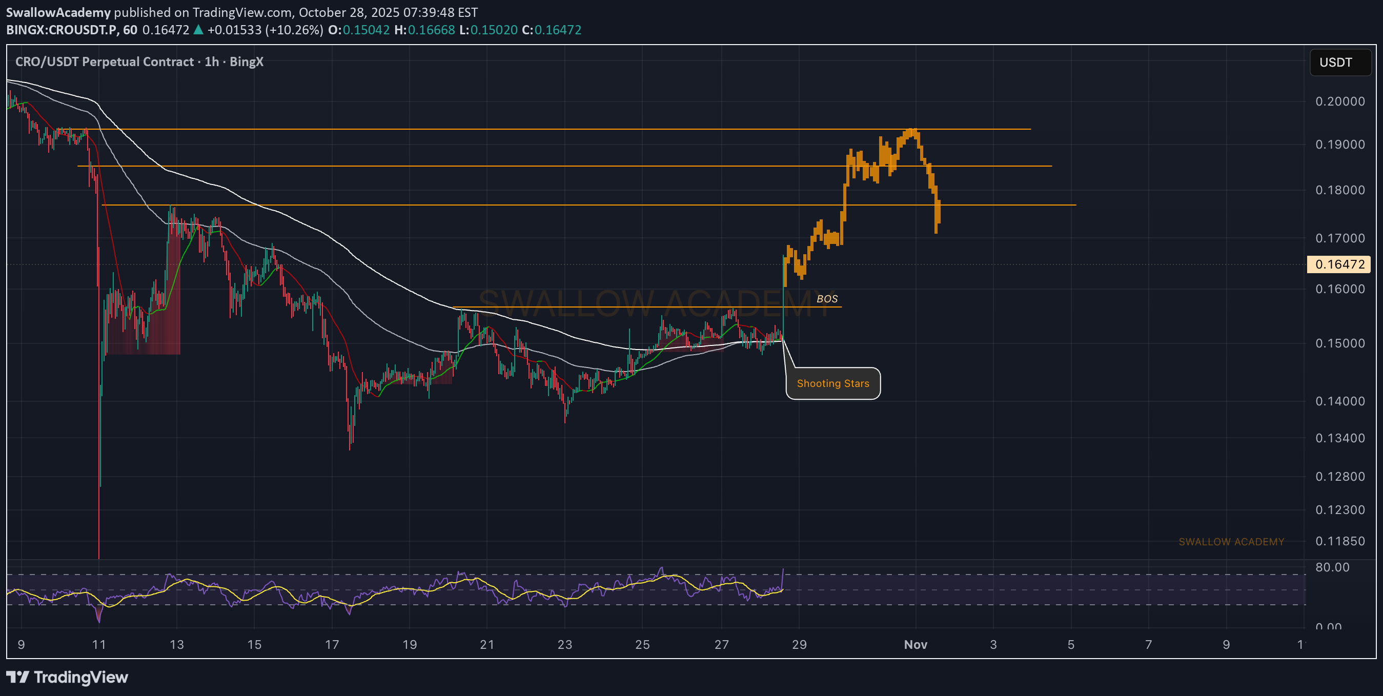 خرید،تکنیکال،SwallowAcademy
