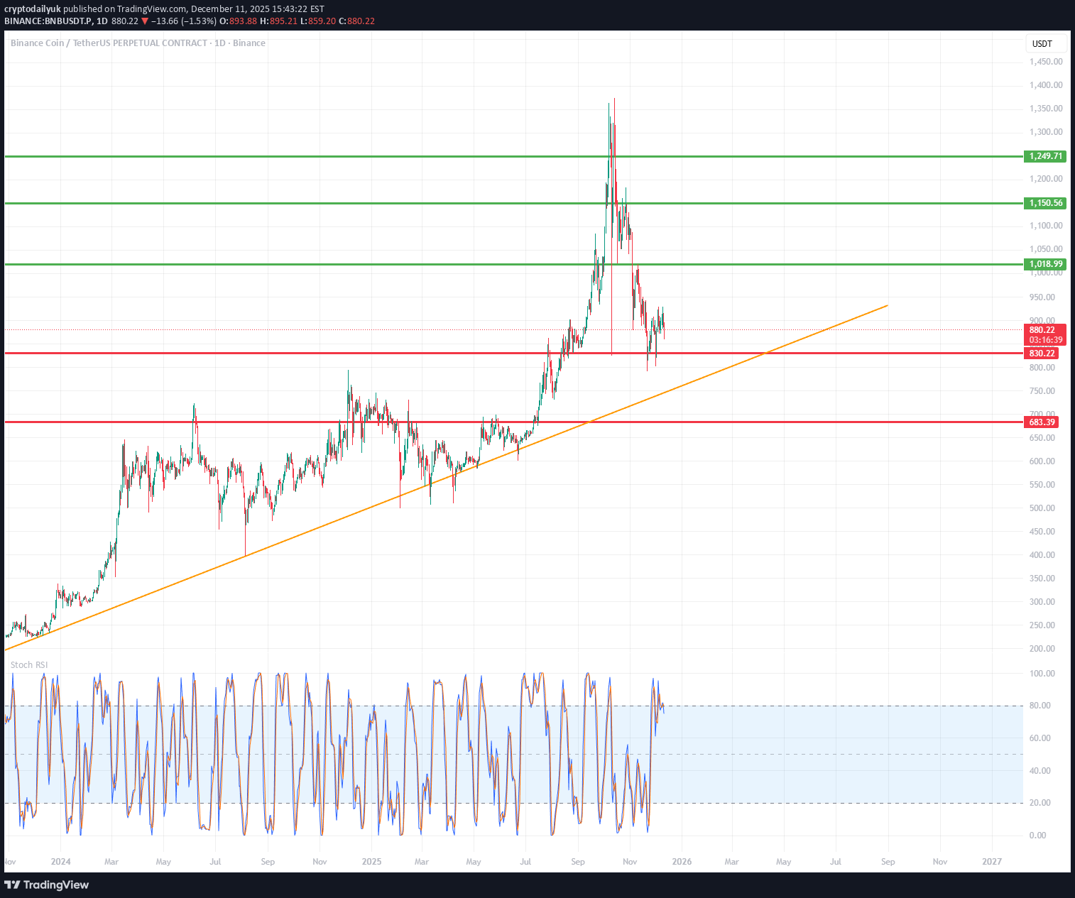 BNB،تکنیکال،cryptodailyuk