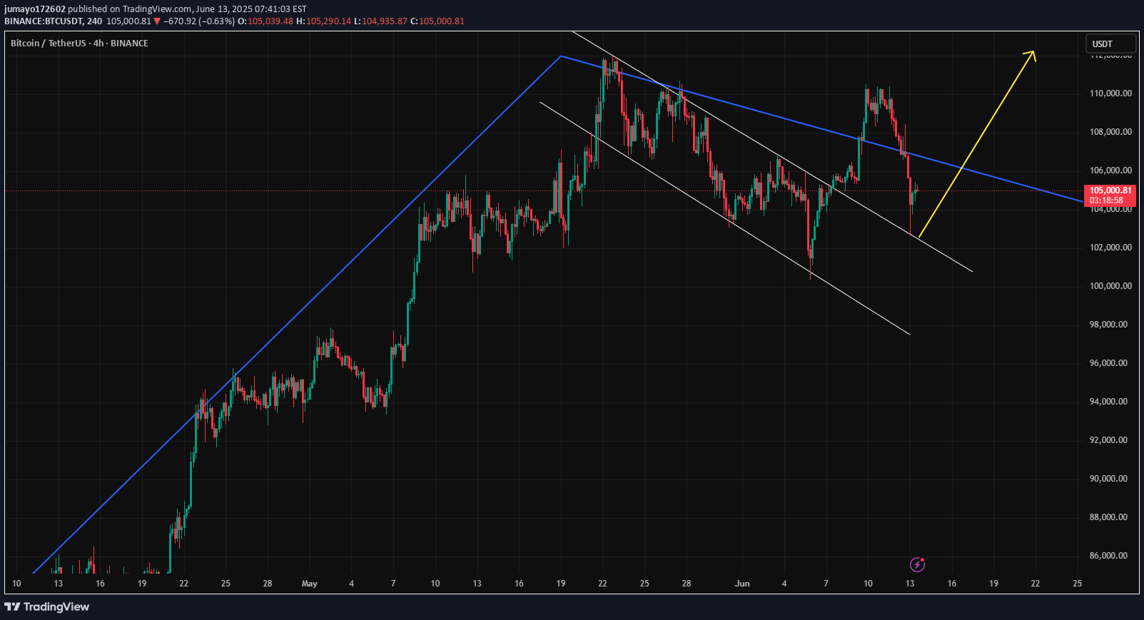 خریدBTC،تکنیکال،jumayo172602