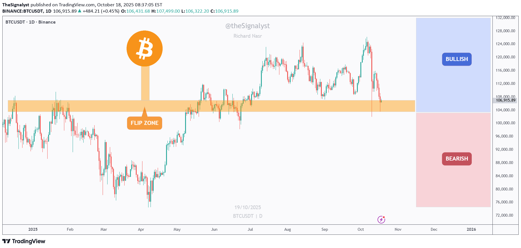 BTC،تکنیکال،TheSignalyst