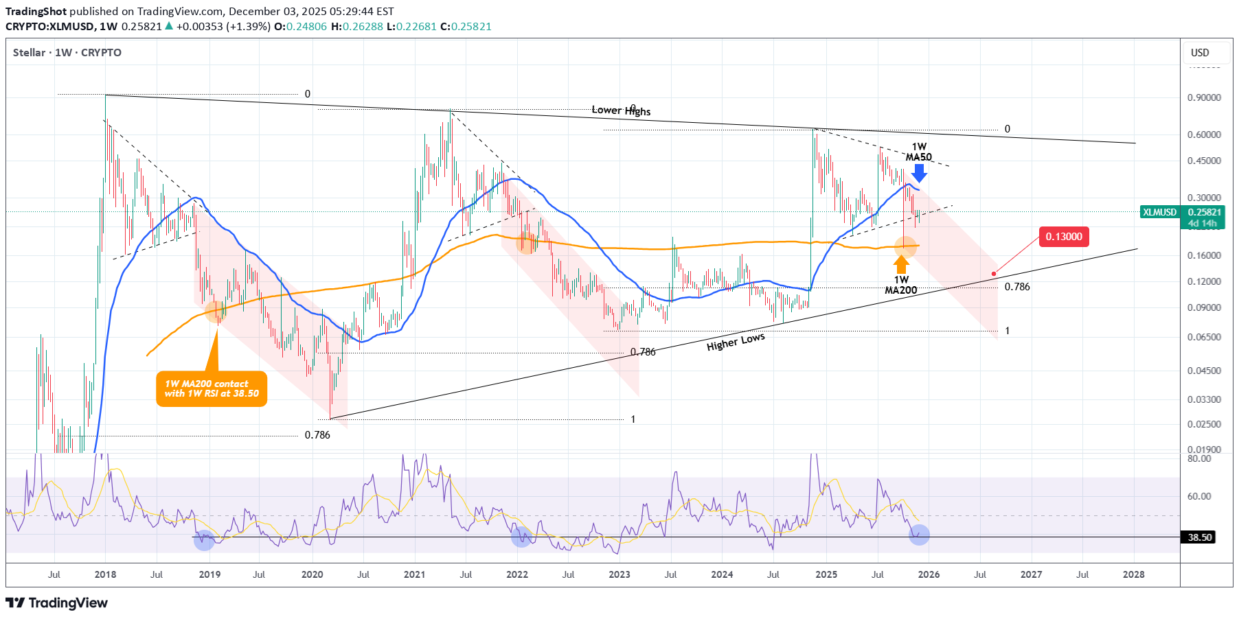 فروشXLM،تکنیکال،TradingShot