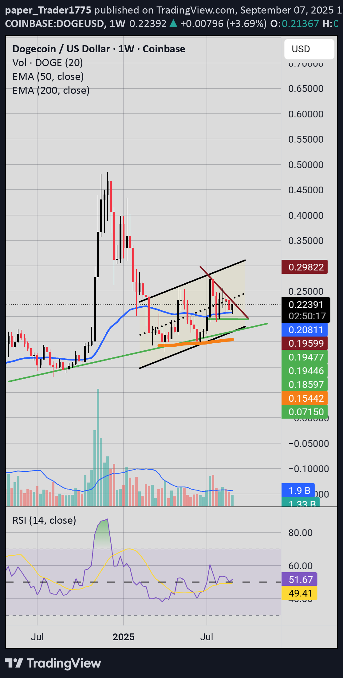 DOGE،تکنیکال،paper_Trader1775