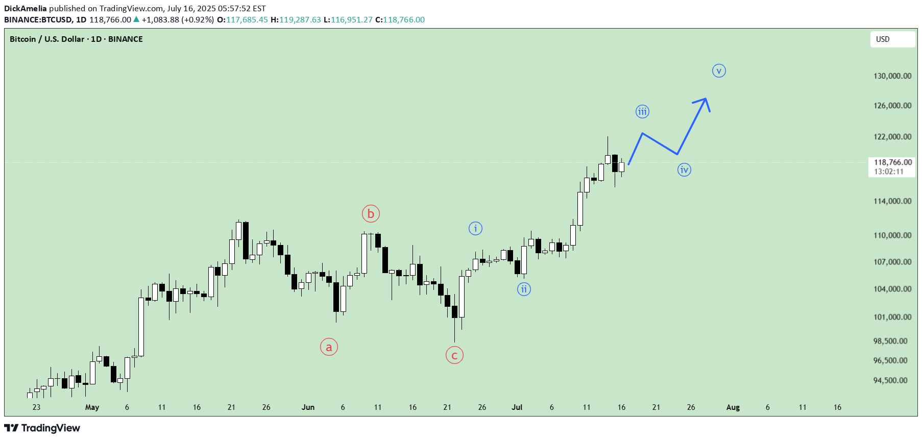 BuyBTC،Technical،DickAmelia