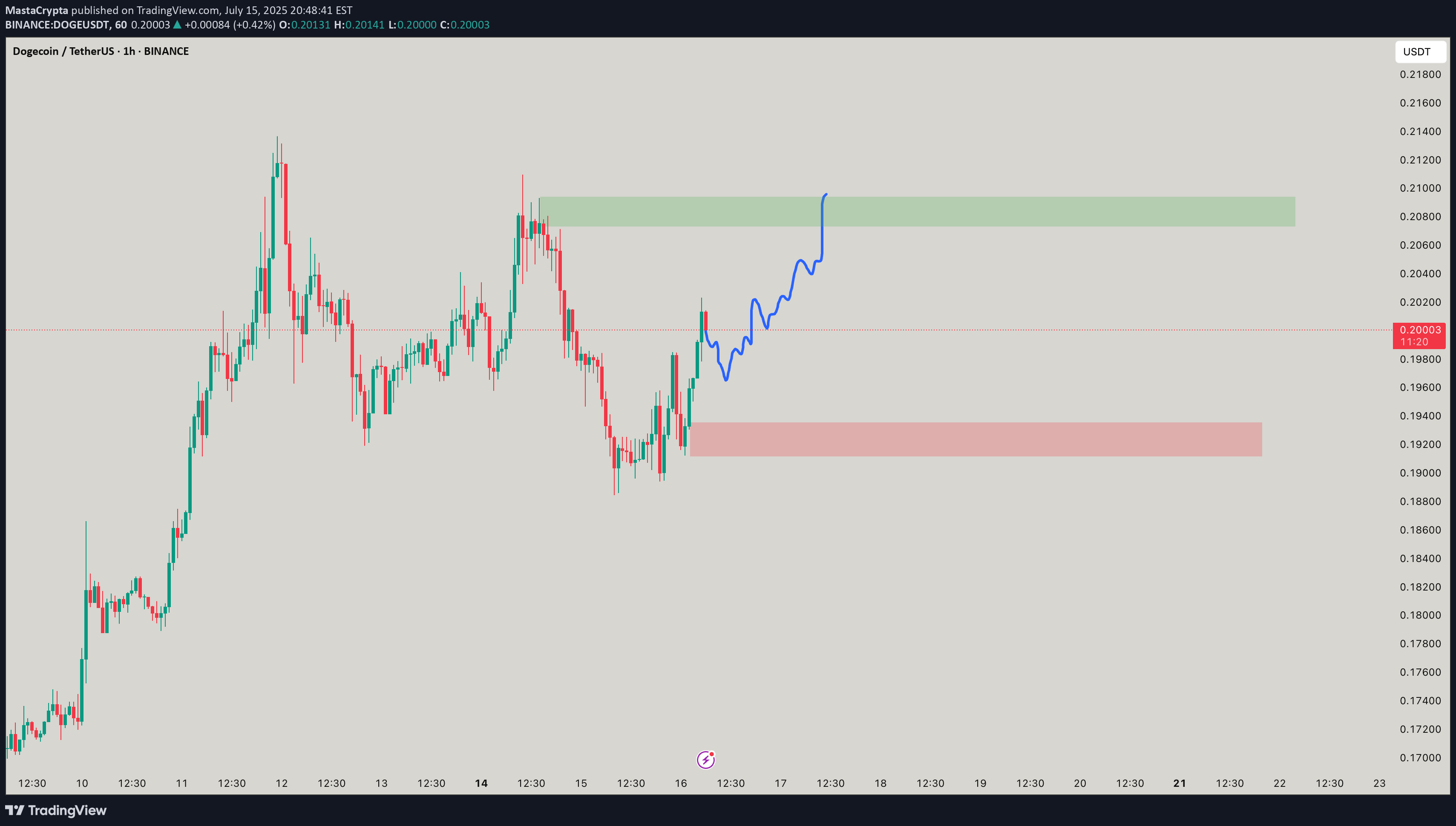 BuyDOGE،Technical،MastaCrypta