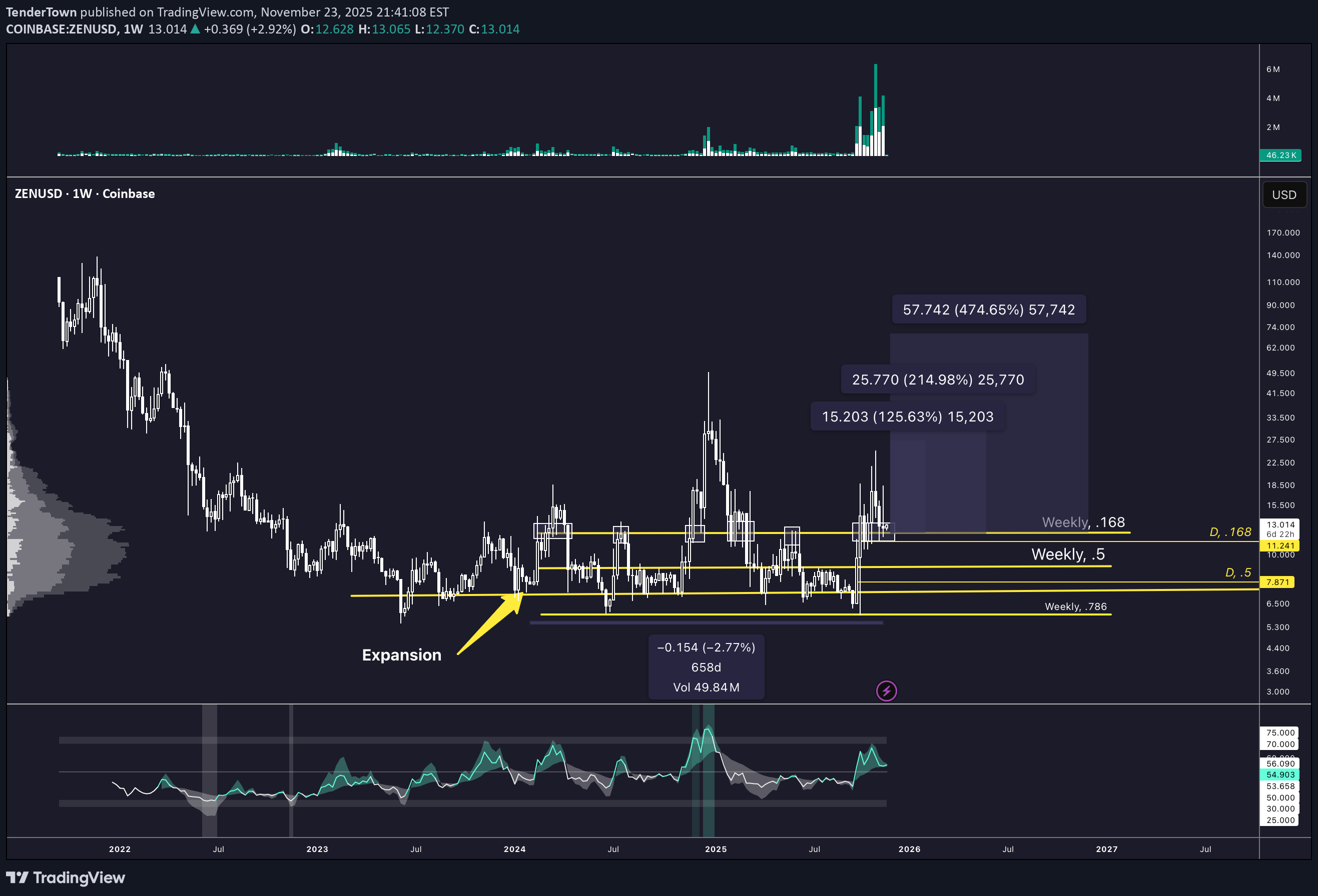 شراءZEN،التحليل الفني،TenderTown