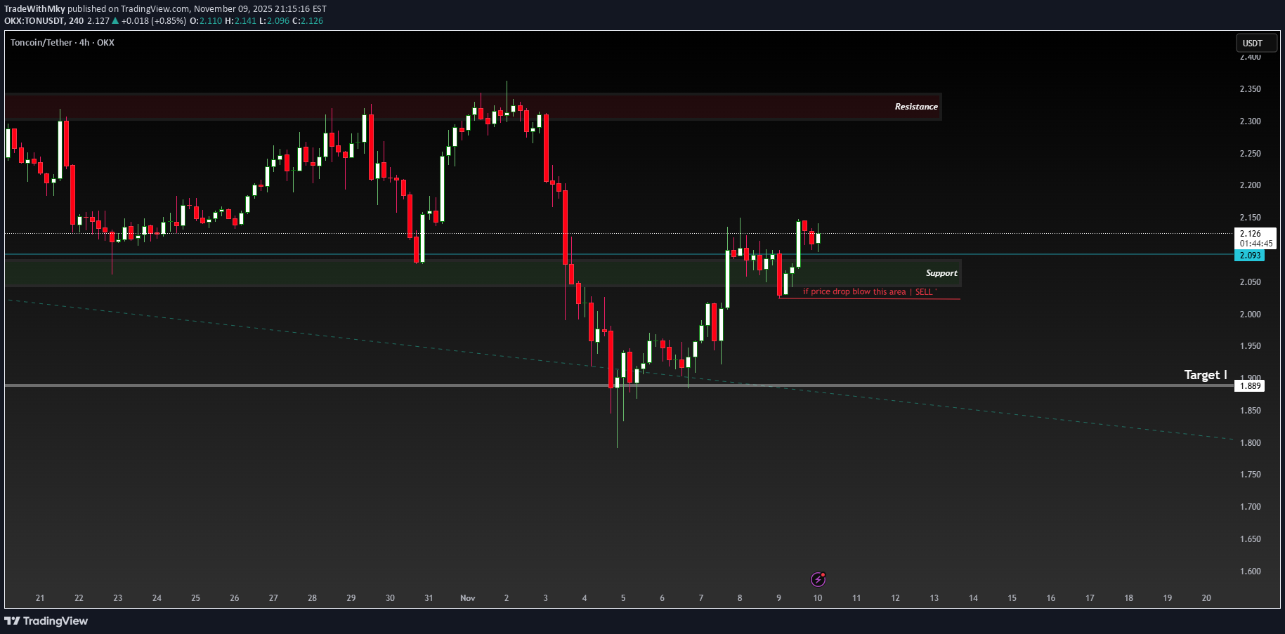 بيعTON،التحليل الفني،TradeWithMky