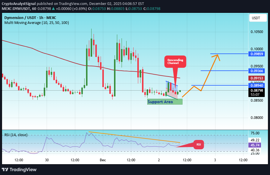 شراء،التحليل الفني،CryptoAnalystSignal