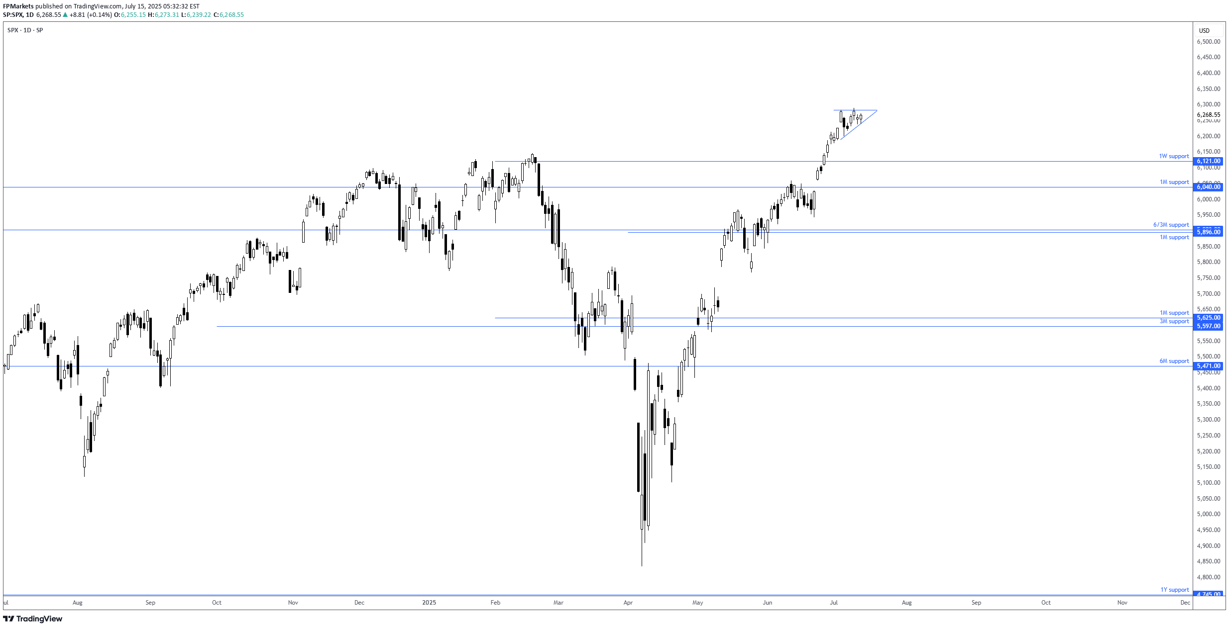 شراءSPYX،التحليل الفني،FP Markets