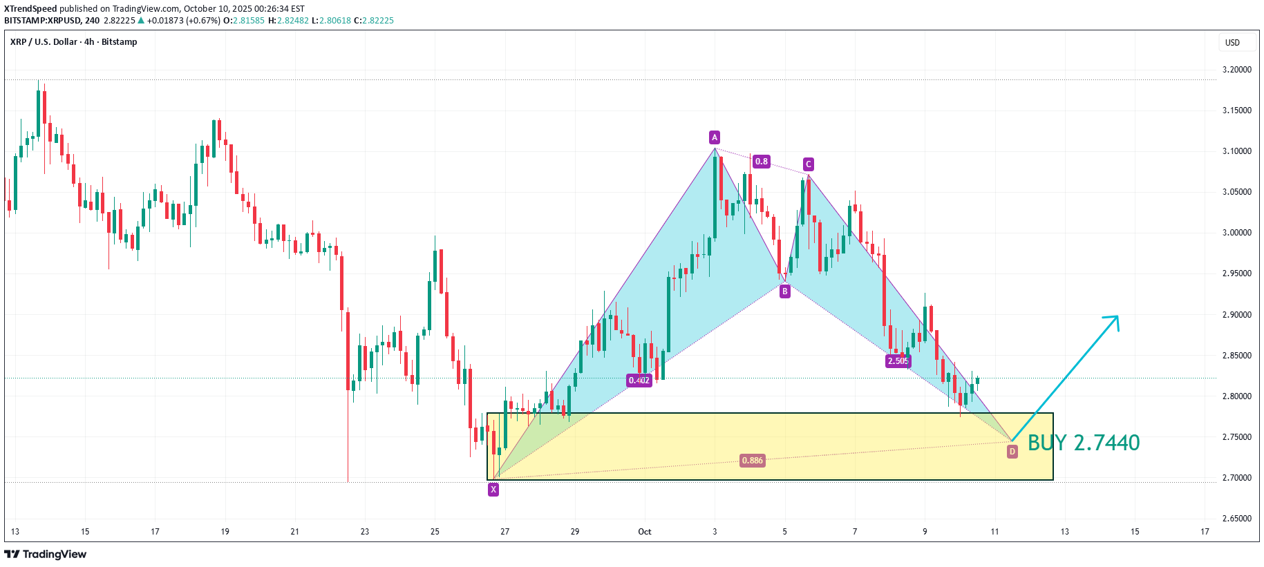 خریدXRP،تکنیکال،XTrendSpeed