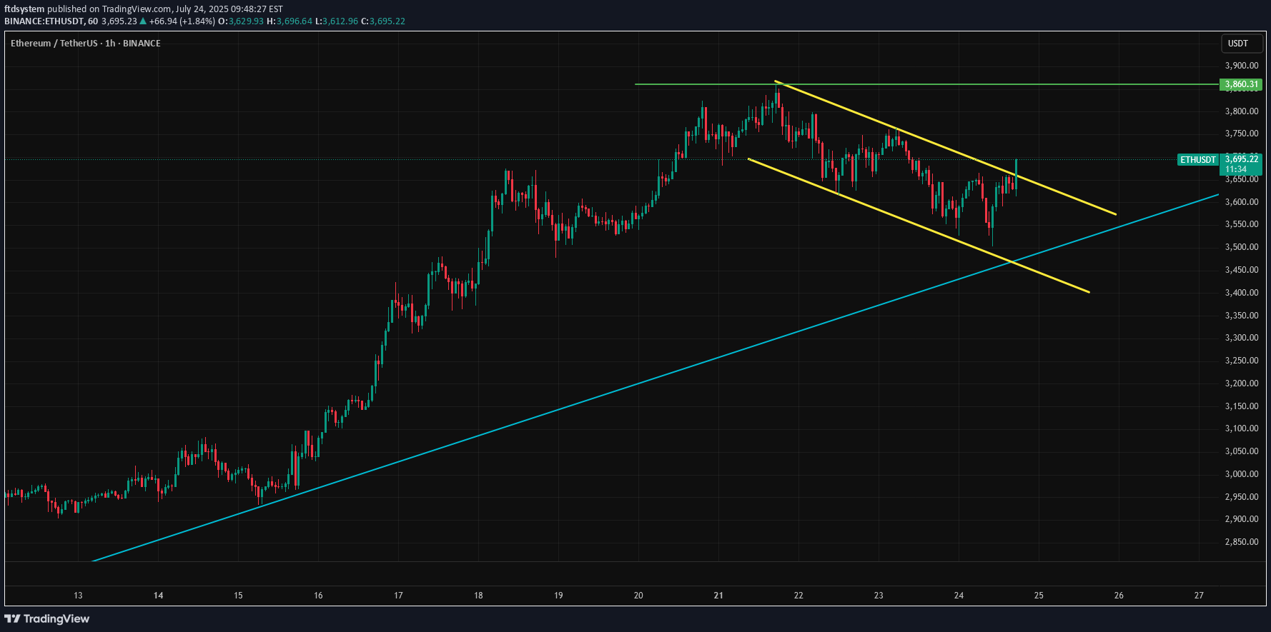 شراءETH،التحليل الفني،ftdsystem
