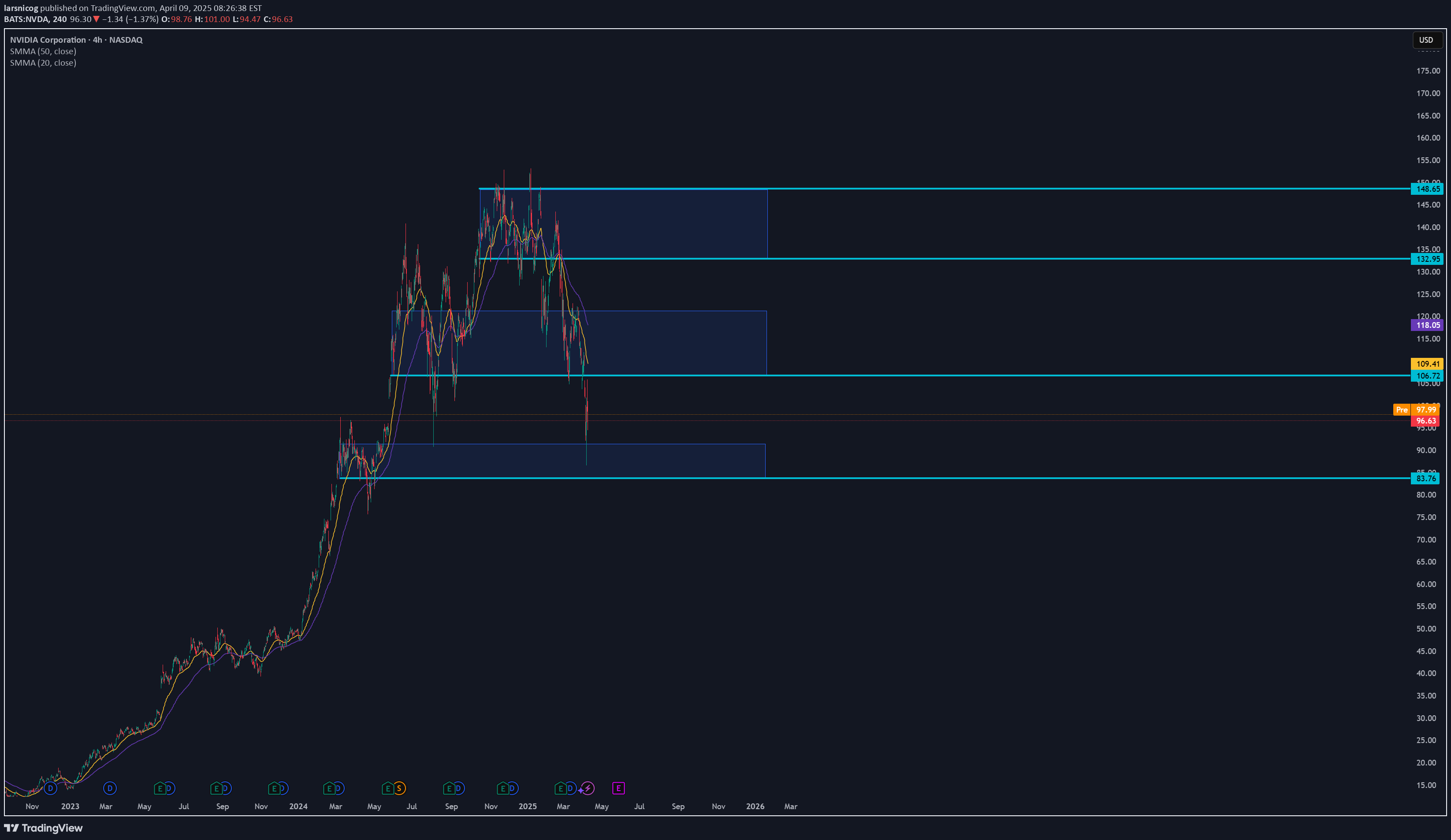 شراءNVDAX،التحليل الفني،larsnicog