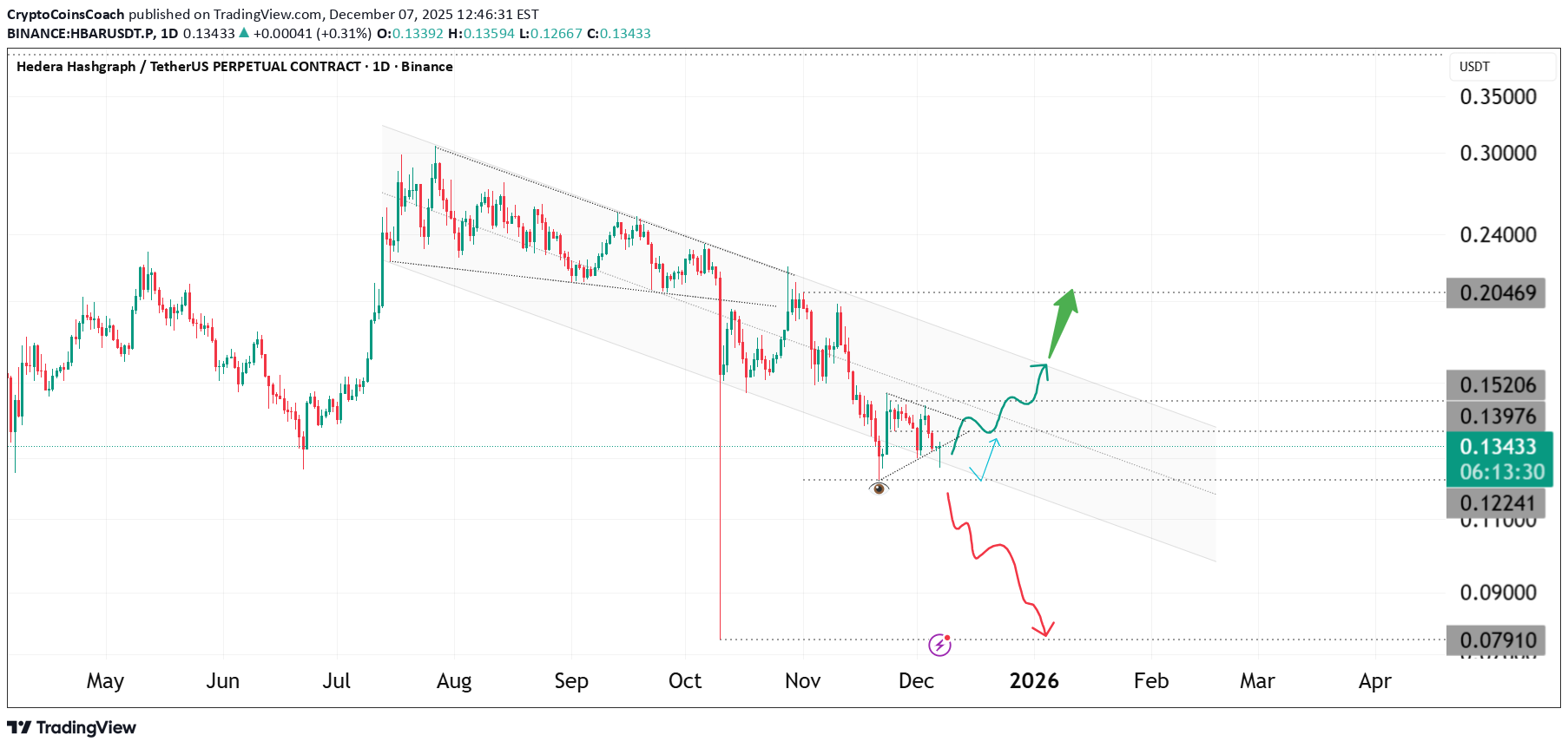HBAR،Technical،CryptoCoinsCoach