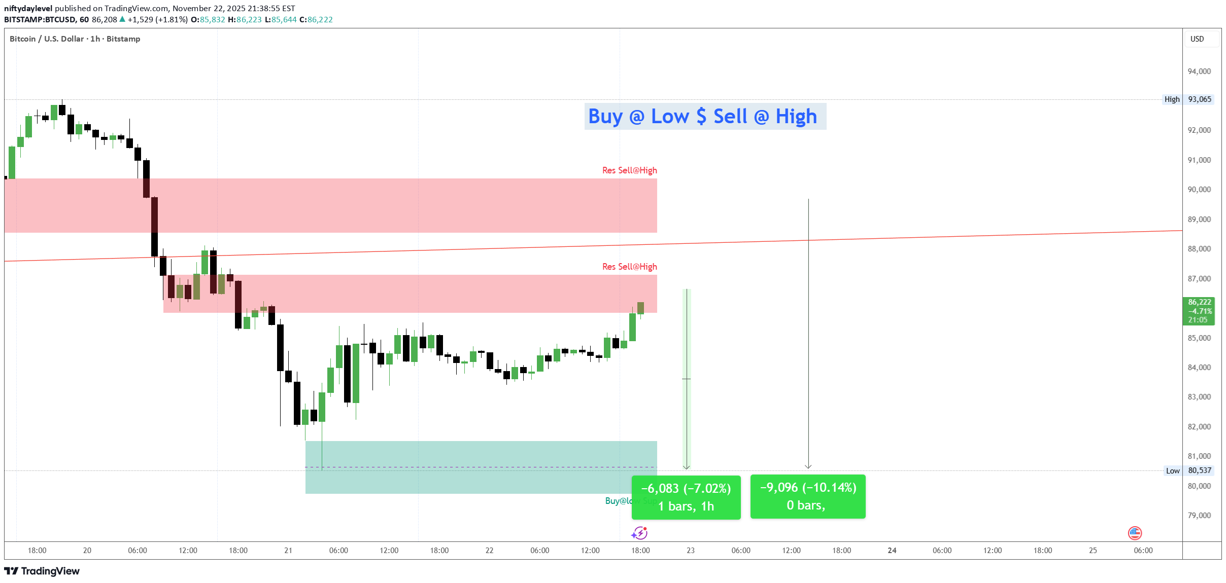فروشBTC،تکنیکال،niftydaylevel