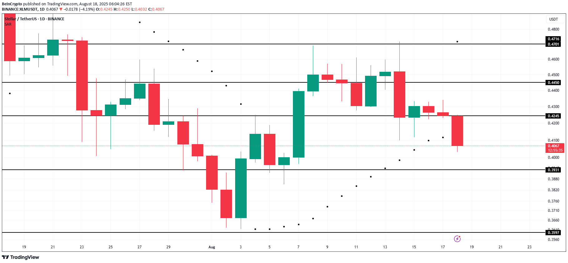 XLM،تکنیکال،BeInCrypto