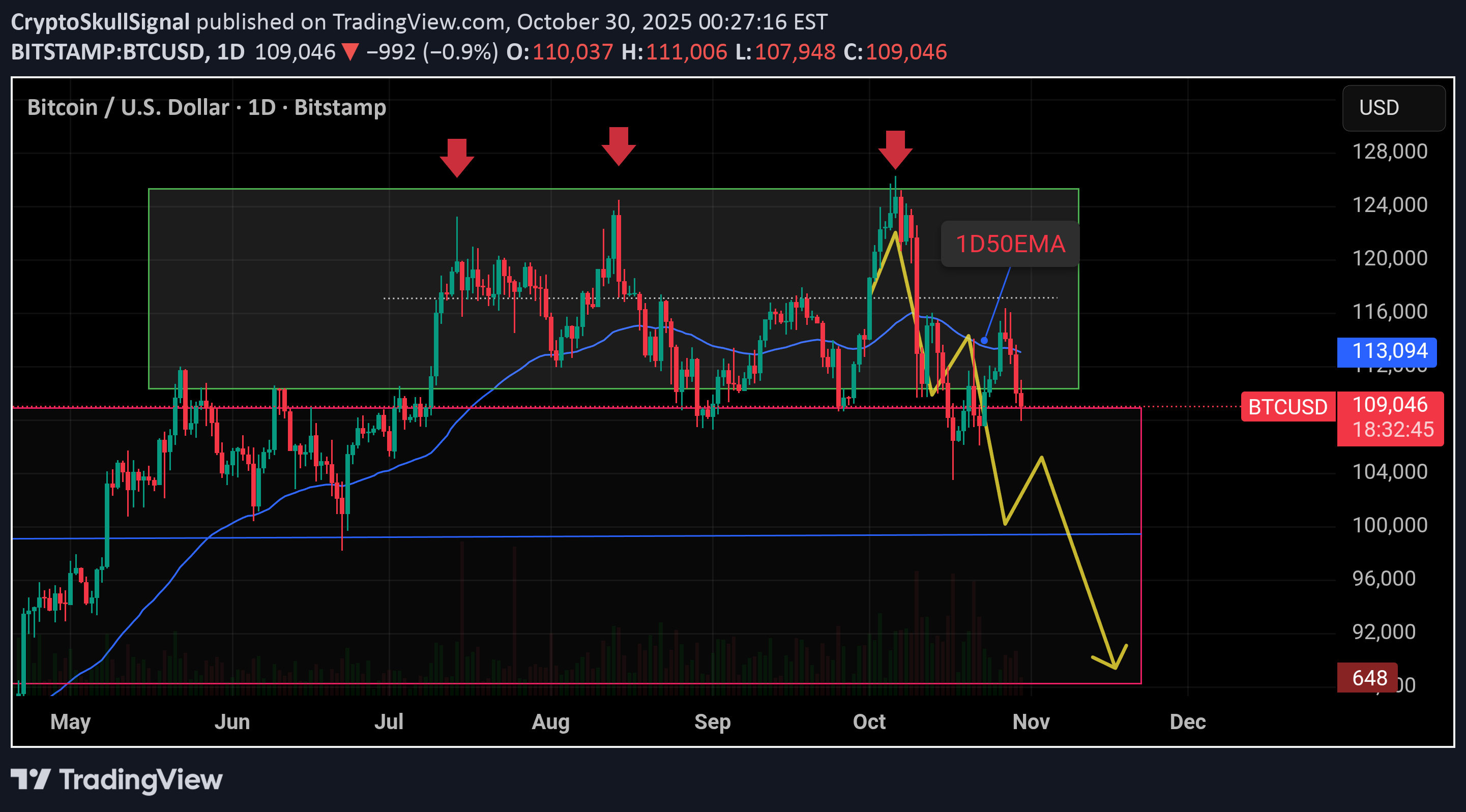شراءBTC،التحليل الفني،CryptoSkullSignal