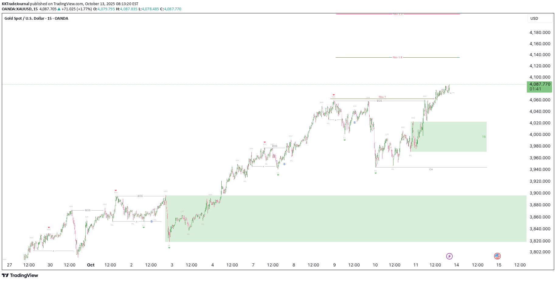 PAXG،تکنیکال،KKTradeJournal