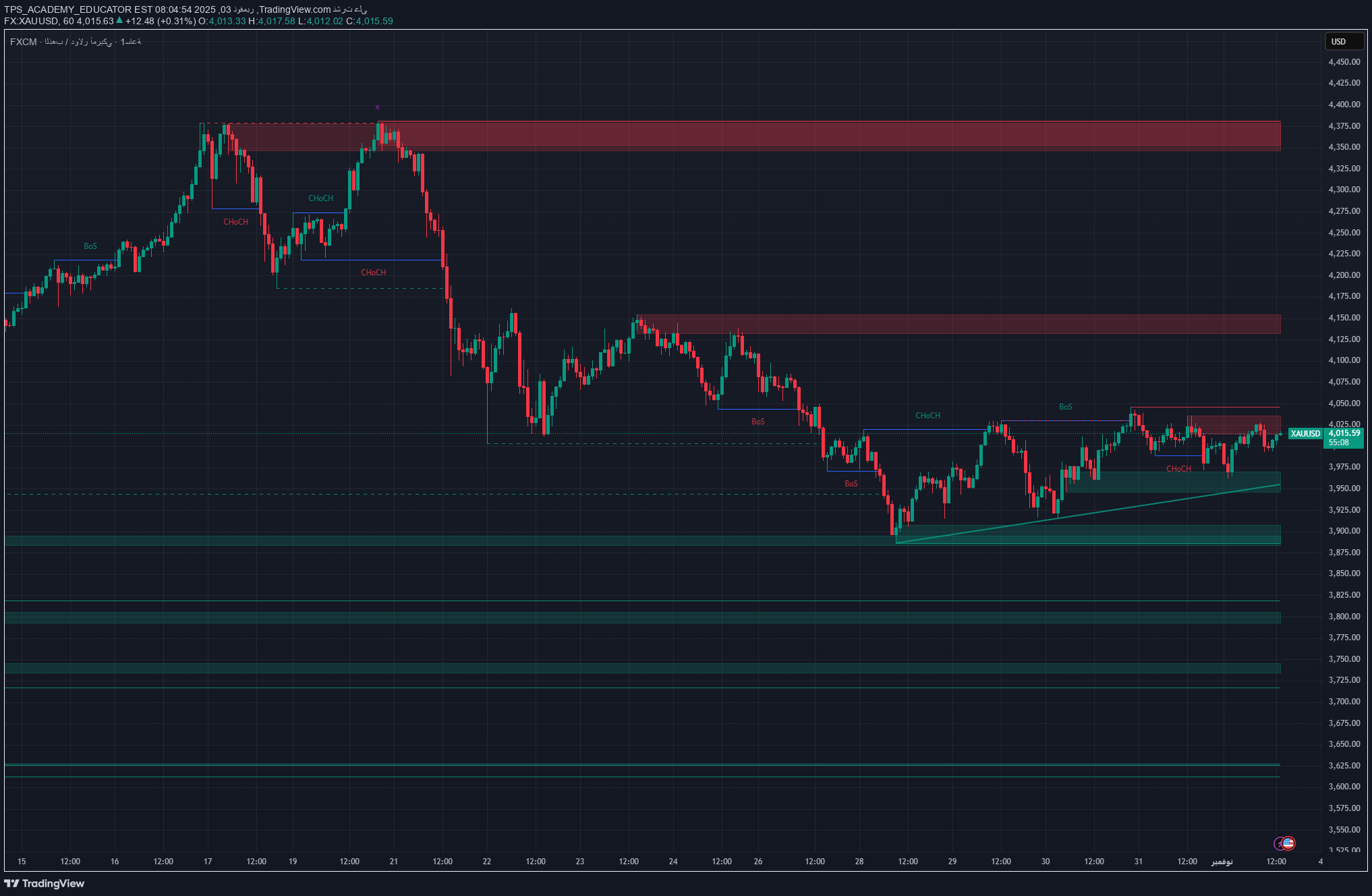 فروشPAXG،تکنیکال،TPS_ACADEMY_EDUCATOR