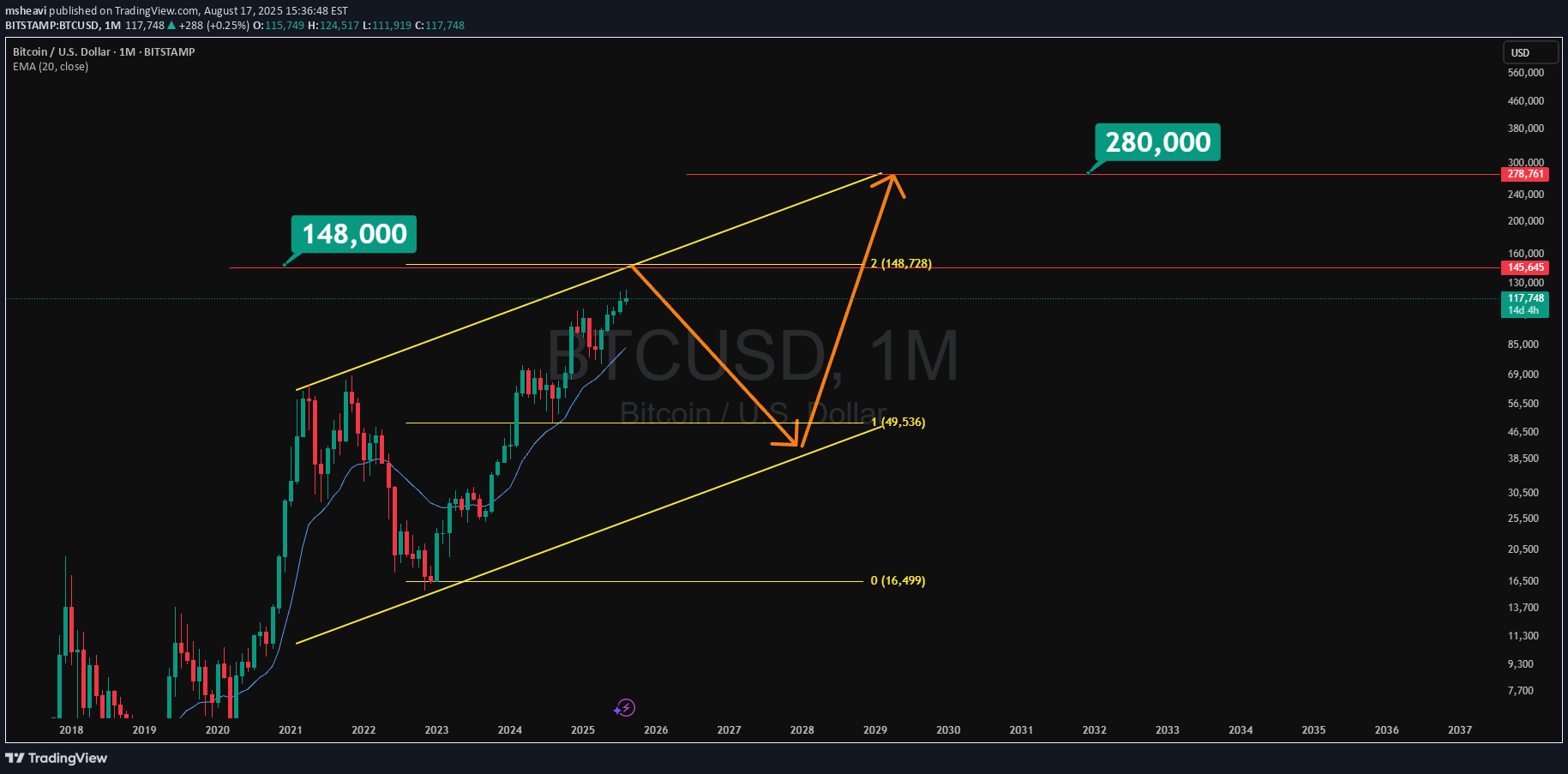 BTC،التحليل الفني،msheavi