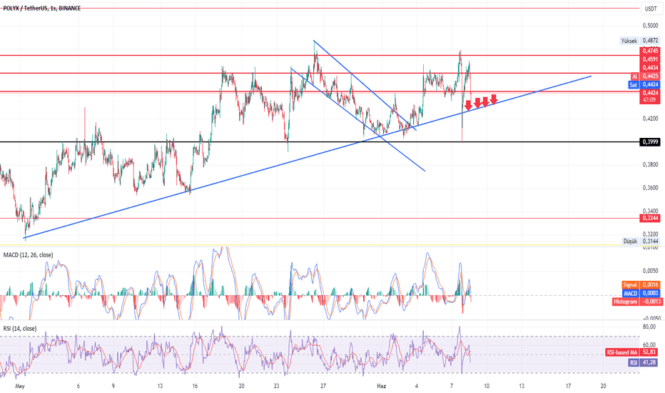 POLYX،تکنیکال،SerdarTunc