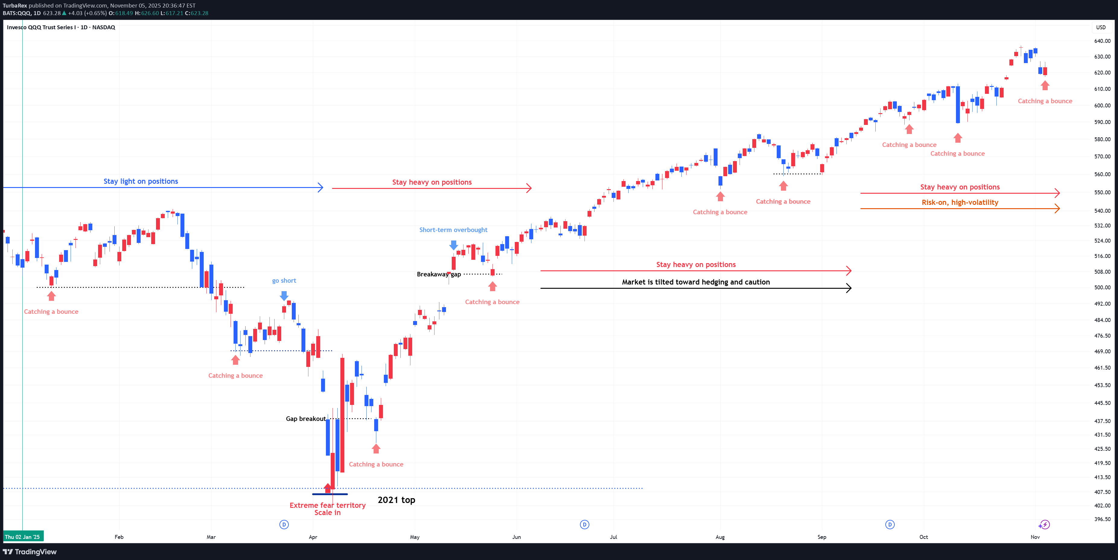 خریدQQQX،تکنیکال،TurbaRex