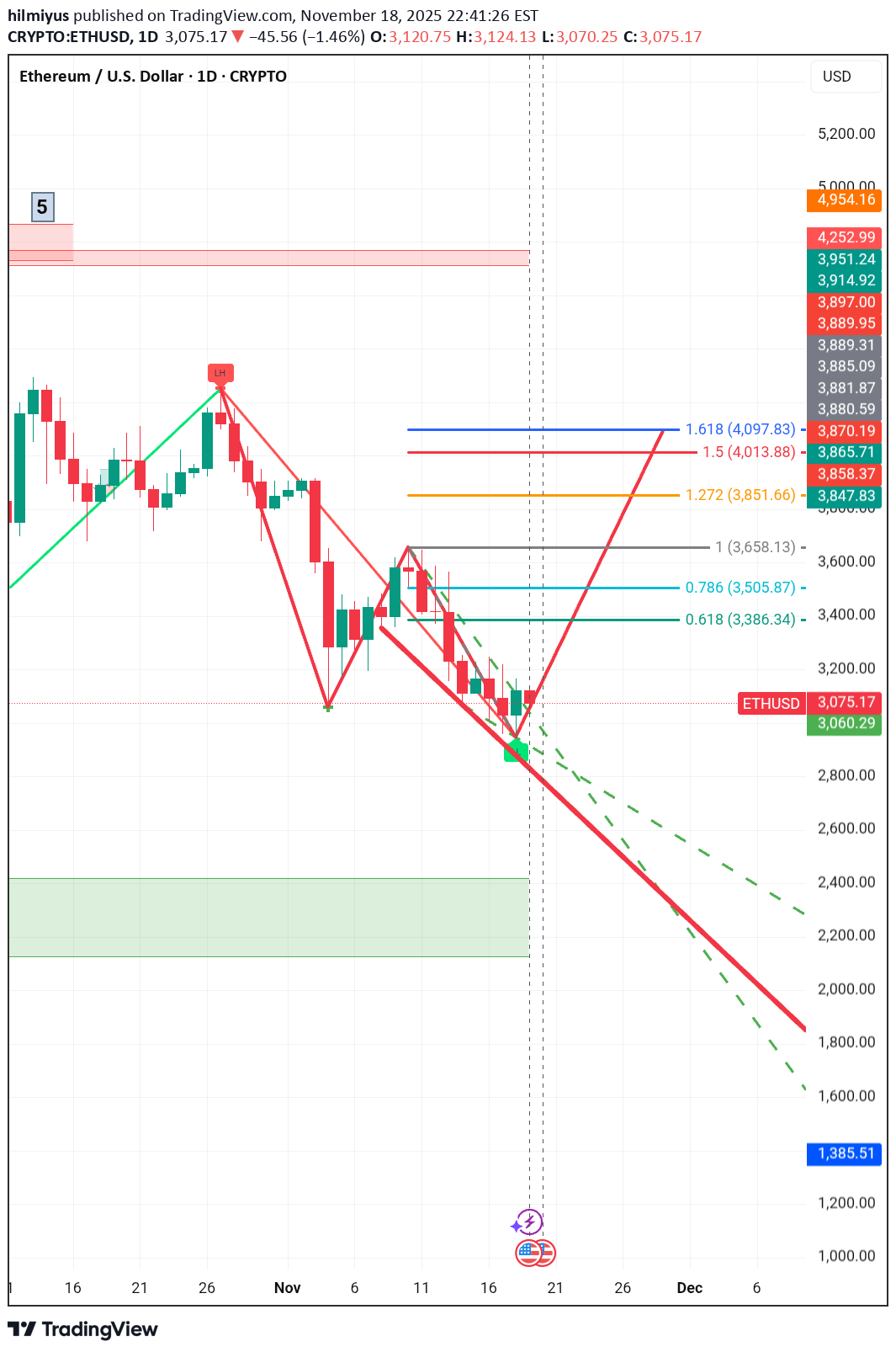 ETH،تکنیکال،hilmiyus